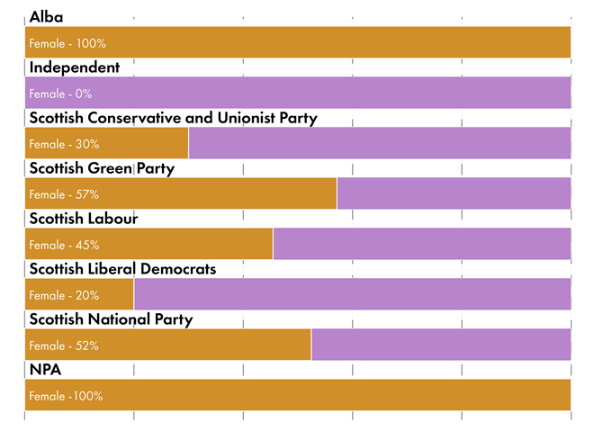 Bar chart showing percentage of female MSPs in each party, including Alba at 100%, Independent 0%, Scottish Conservative and Unionist 30%, Scottish Green Party 57%, Scottish Labour 45%, Scottish Liberal Democrats 20%, Scottish National Party 52% and NPA at 100%.