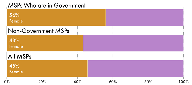 Bar chart showing the percentage of female MSPs, 45%, the percentage of female MSPs in Government, 56% and female MSPs who are not in Government, 43%