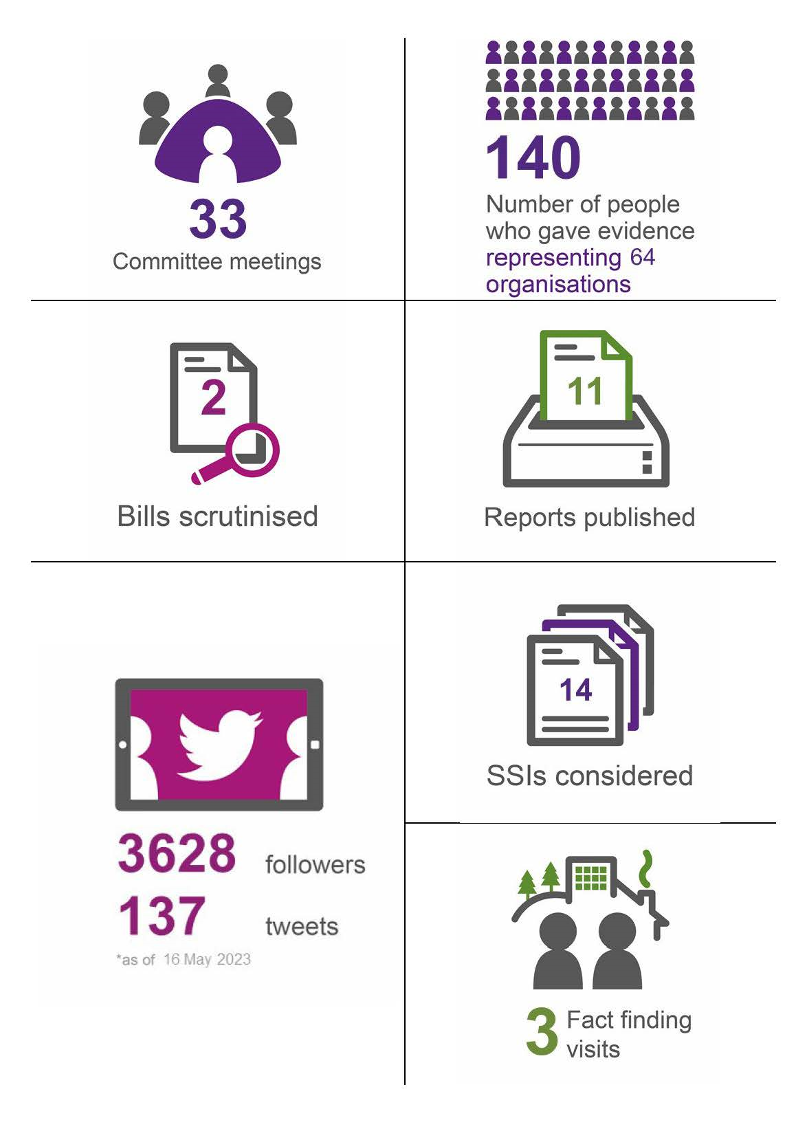 7 images showing figures relating to the Committee's work in 2022-23. The images show that the Committee held 33 meetings, heard evidence from140 people, representing 64 organisations, scrutinised 2 Bills, published 11 reports, considered 14 SSIs, undertook 3 fact finding visits. The Committee tweeted 137 times and, as of 16 May 2023, has 3628 followers.