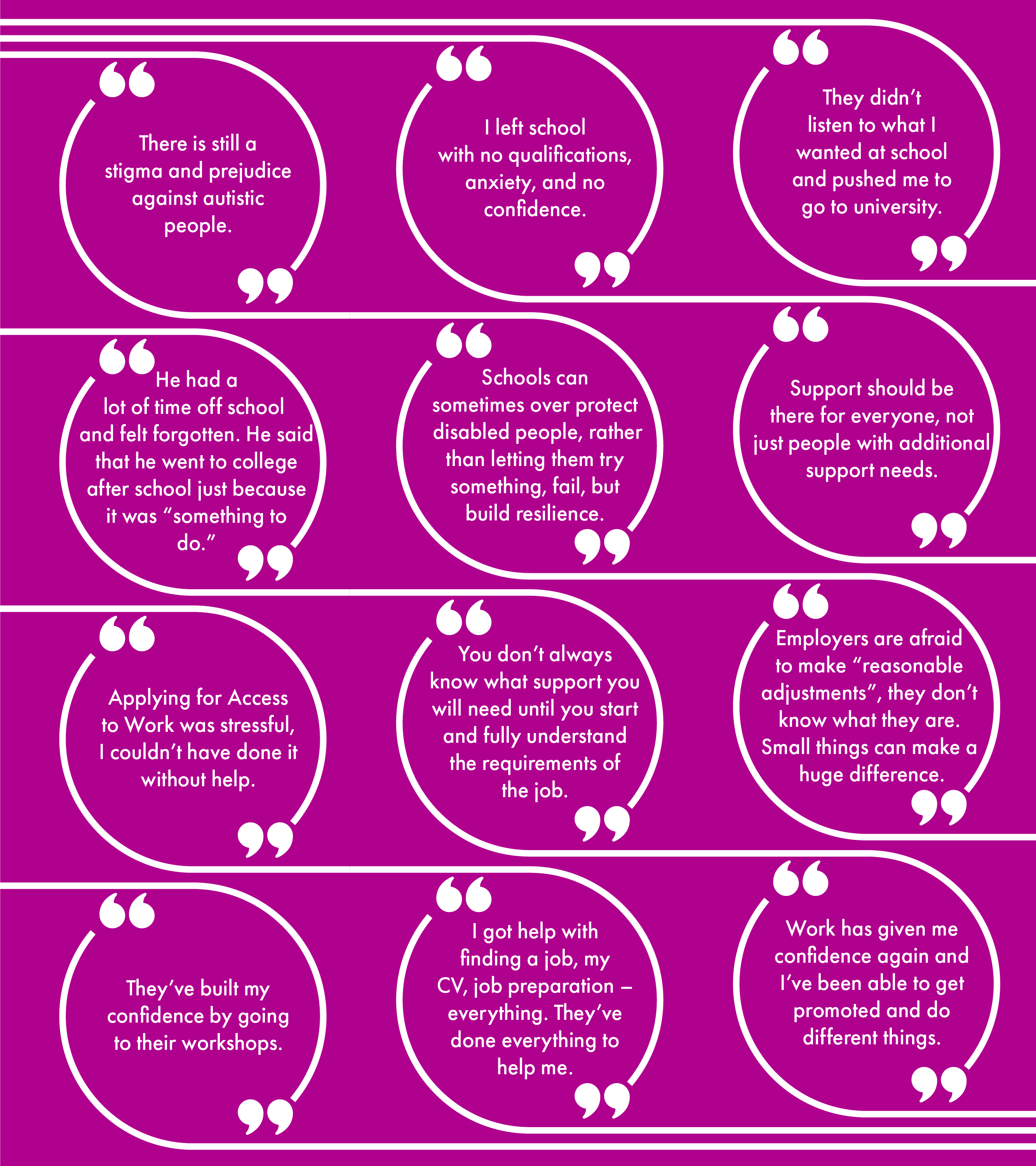 (1) There is still a stigma and prejudice against autistic people. (2) I left school with no qualifications, anxiety, and no confidence. (3) They didn't listen to what I wanted at school and pushed me to go to university. (4) He had a lot of time off school and felt forgotten. (5) He said that he went to college after school just because it was “something to do.” (6) Schools can sometimes over protect disabled people, rather than letting them try something, fail, but build resilience. (7) Support should be there for everyone, not just people with additional support needs. (8) Applying for Access to Work was stressful, I couldn't have done it without help. (9) You don't always know what support you will need until you start and fully understand the requirements of the job. (10) Employers are afraid to make “reasonable adjustments”, they don't know what they are. Small things can make a huge difference. (11) They've built my confidence by going to their workshops. (12) I got help with finding a job, my CV, job preparation – everything. They've done everything to help me.Work has given me confidence again and I've been able to get promoted and do different things.