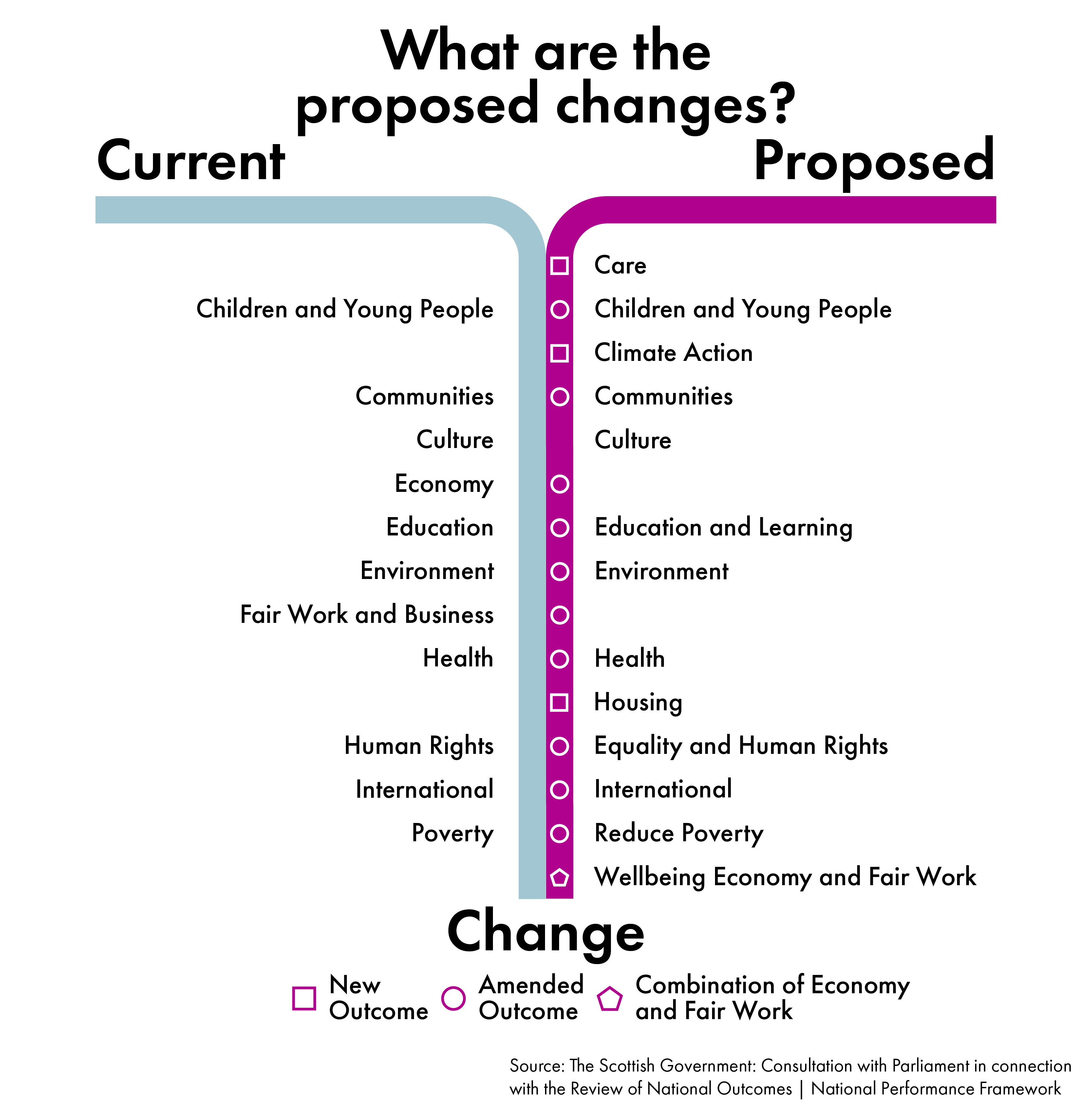 Using the titles of each National Outcome, the proposed National Outcomes are identified as either being a new outcome, amended outcome or a combined outcome (in relation to Economy and Fair Work) when compared to the current National Outcomes.