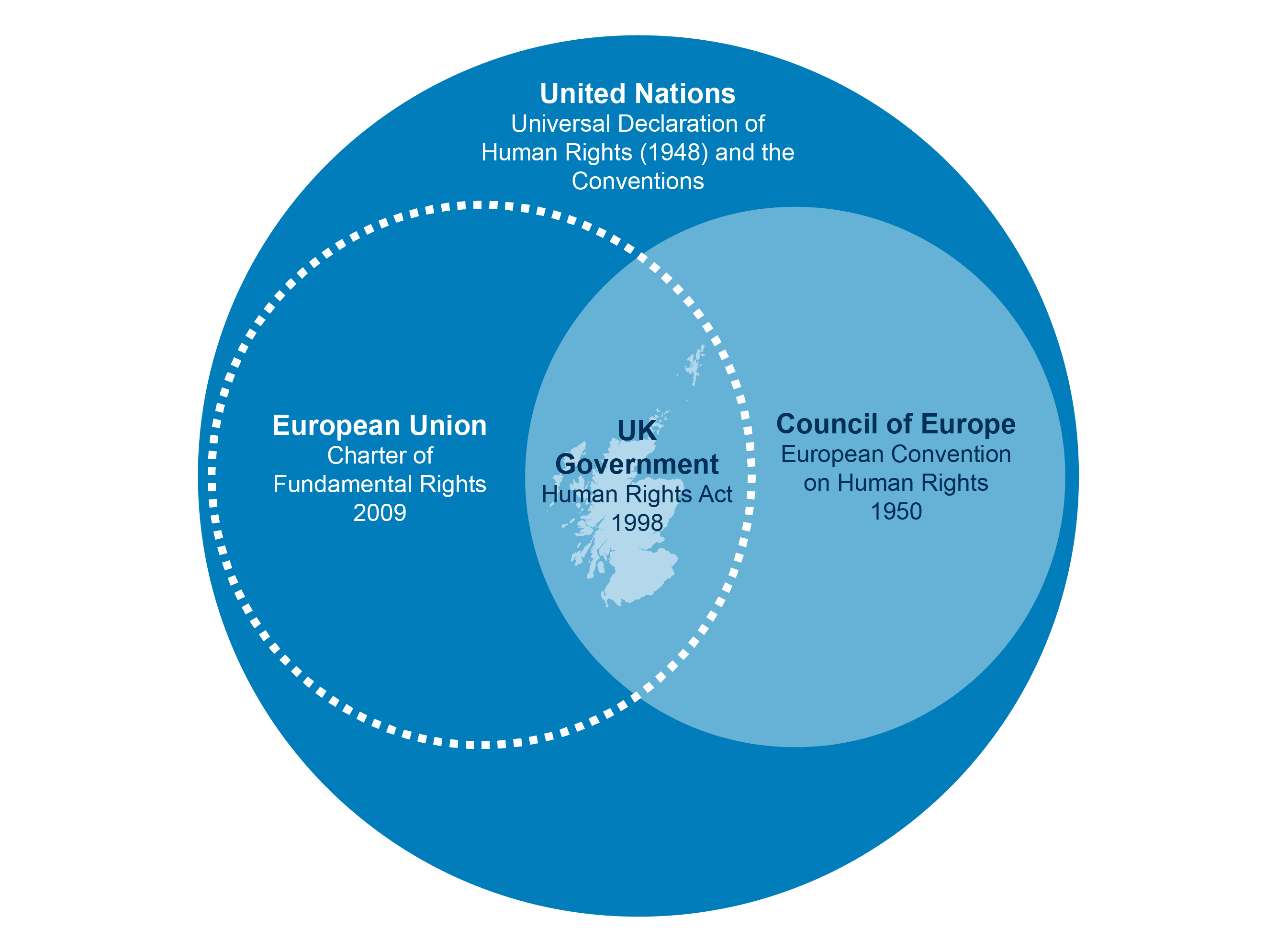 A diagram showing how the overlap between the European Union charter of fundamental rights 2009 and the council of Europe European convention on human rights 1950 and the UK governments human rights act 1998
