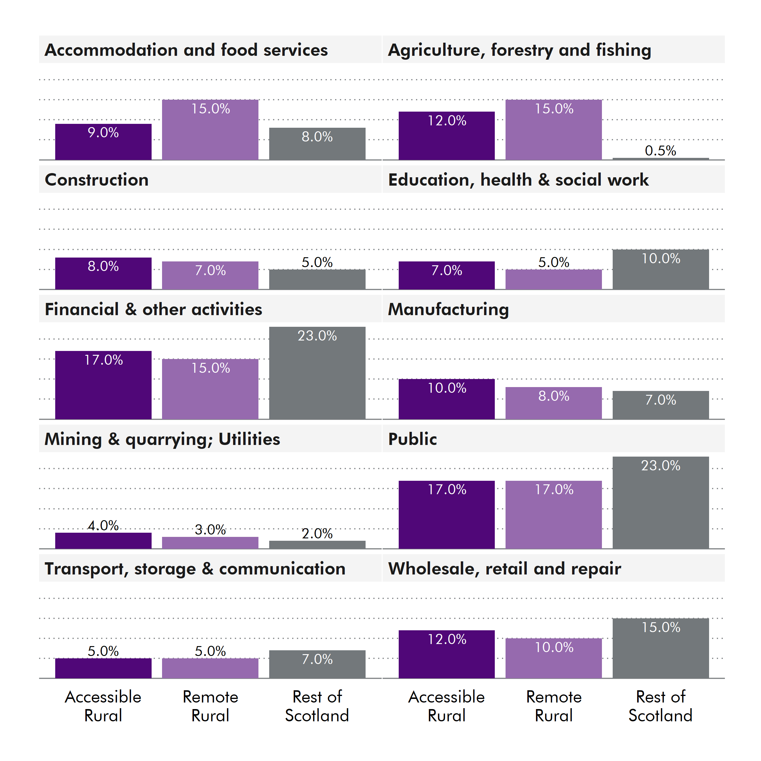 Employment in rural Scotland is diverse. In remote rural Scotland, the public sector is the largest employer at 17%, followed by accommodation and food services, agriculture forestry and fishing and financial and other services at 15% each. In accessible rural Scotland, the public sector and financial and other services are the largest employers at 17% each, followed by agriculture, forestry and fishing, and wholesale, retail and repair at 12% each.