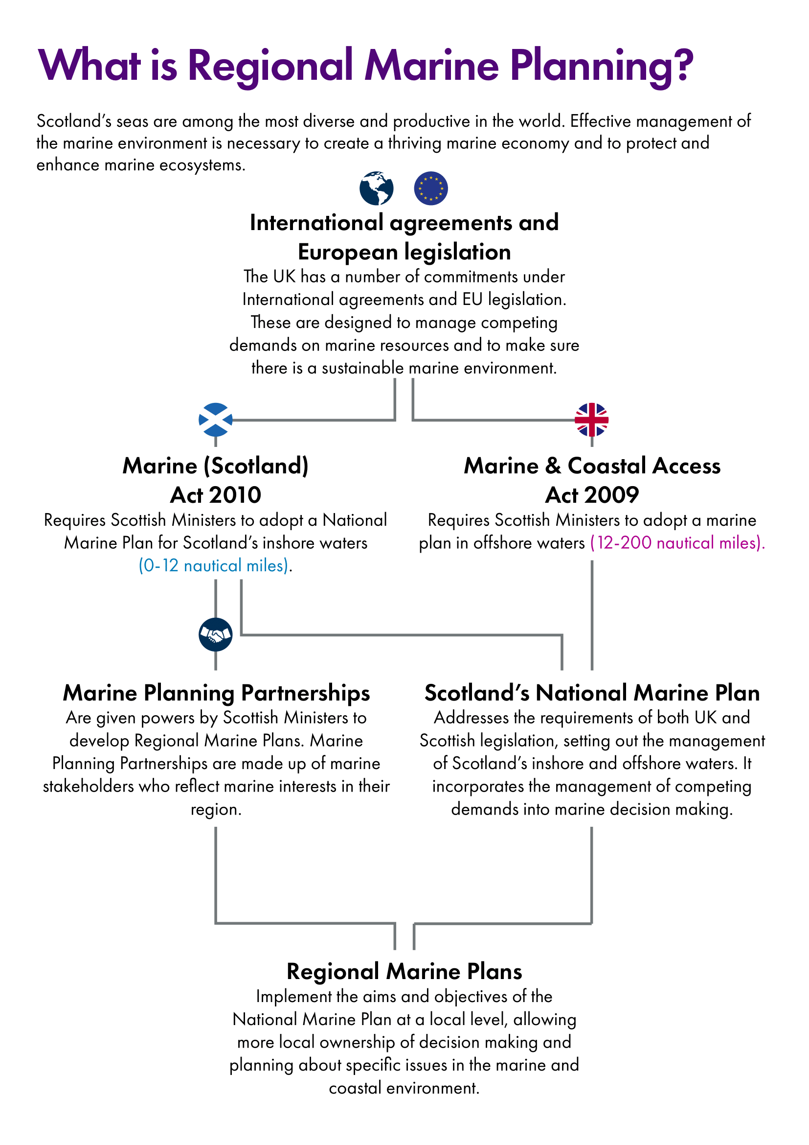 Flow chart showing the legislative framework for regional marine planning.
