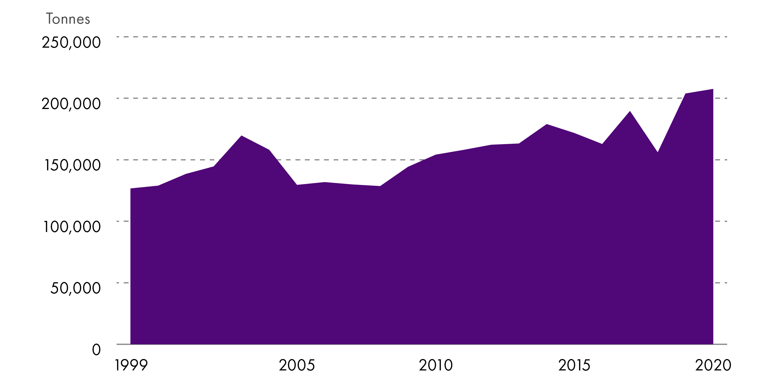 Graph showing the number of tonnes of salmon produced per year in Scotland between 1999-2020. Whilst production has fluctuated somewhat, the industry has grown substantially in this period, from 126,686 in 1999 to an estimated 207,630 in 2020.