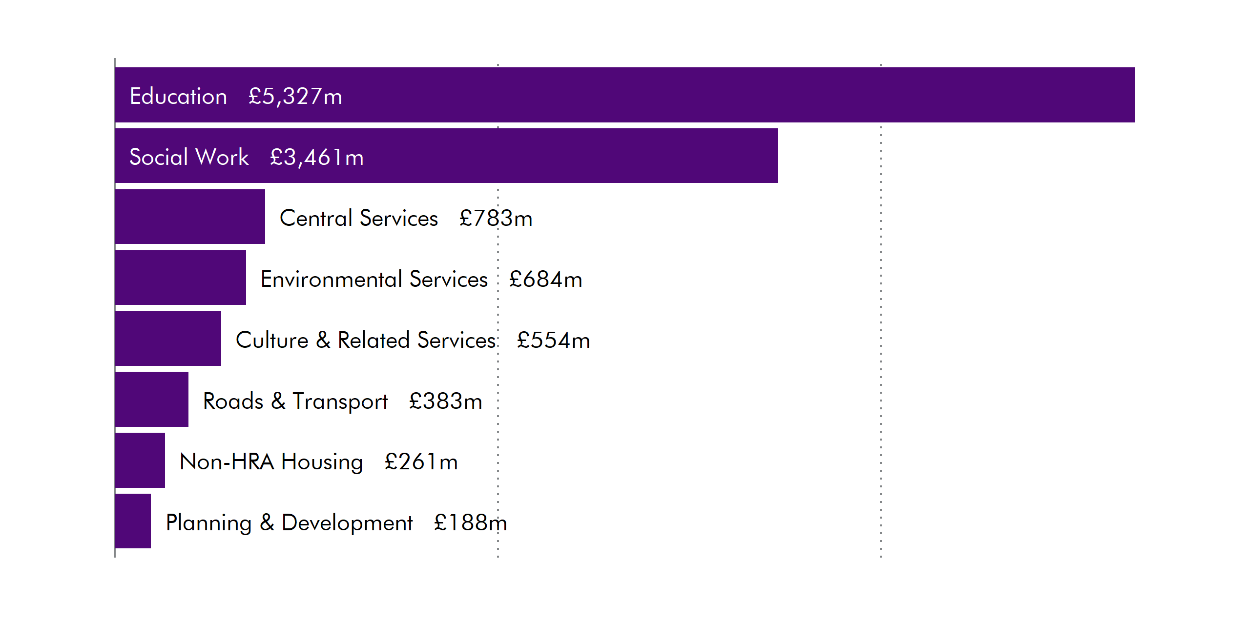 Showing spending on main policy areas. Education received 5.3 billion. Social work received 3.5 billion. These are much higher than for any other areas.