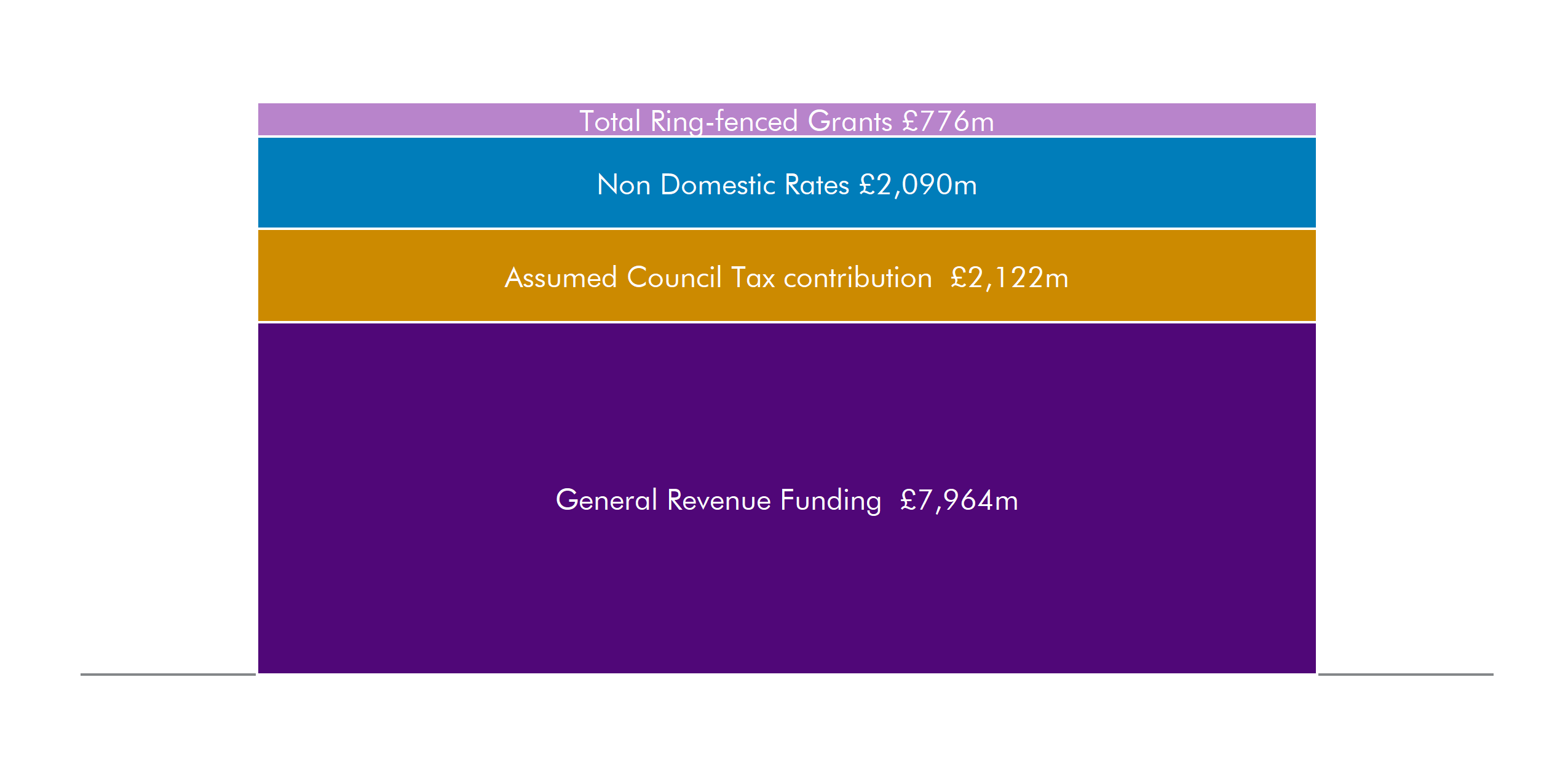 General revenue grant is the largest chunk of local government revenue funding (£7.97 billion). Council tax and NDRI are next.