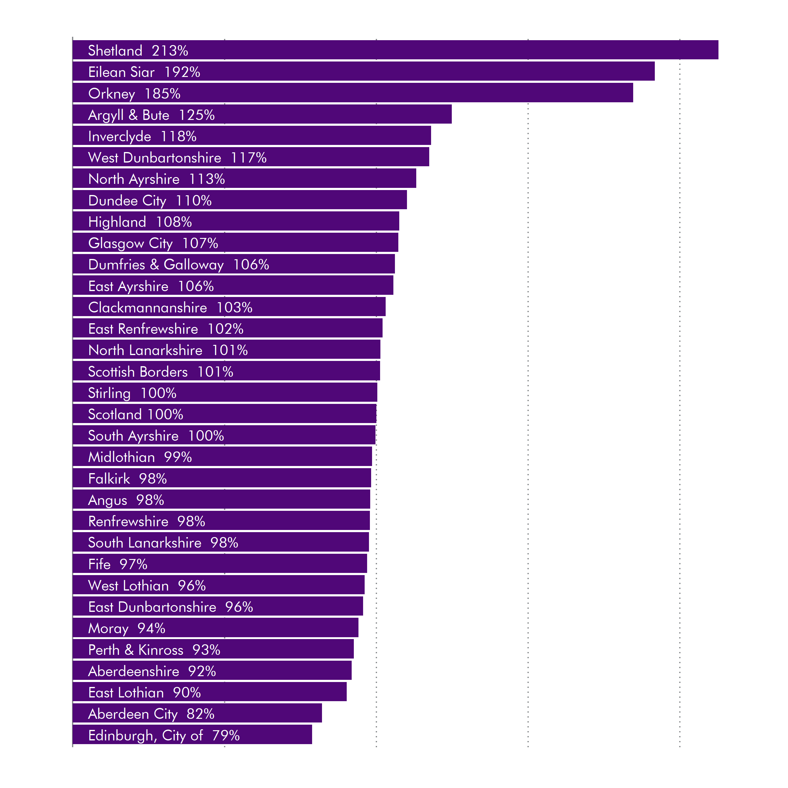 Revenue allocation per head by local authority area in 2021-22, as a percentage of the Scottish average. Shetland, Eilean Siar, Orkney have much larger allocations per head than anywhere else. Edinburgh and Aberdeen have the smallest.