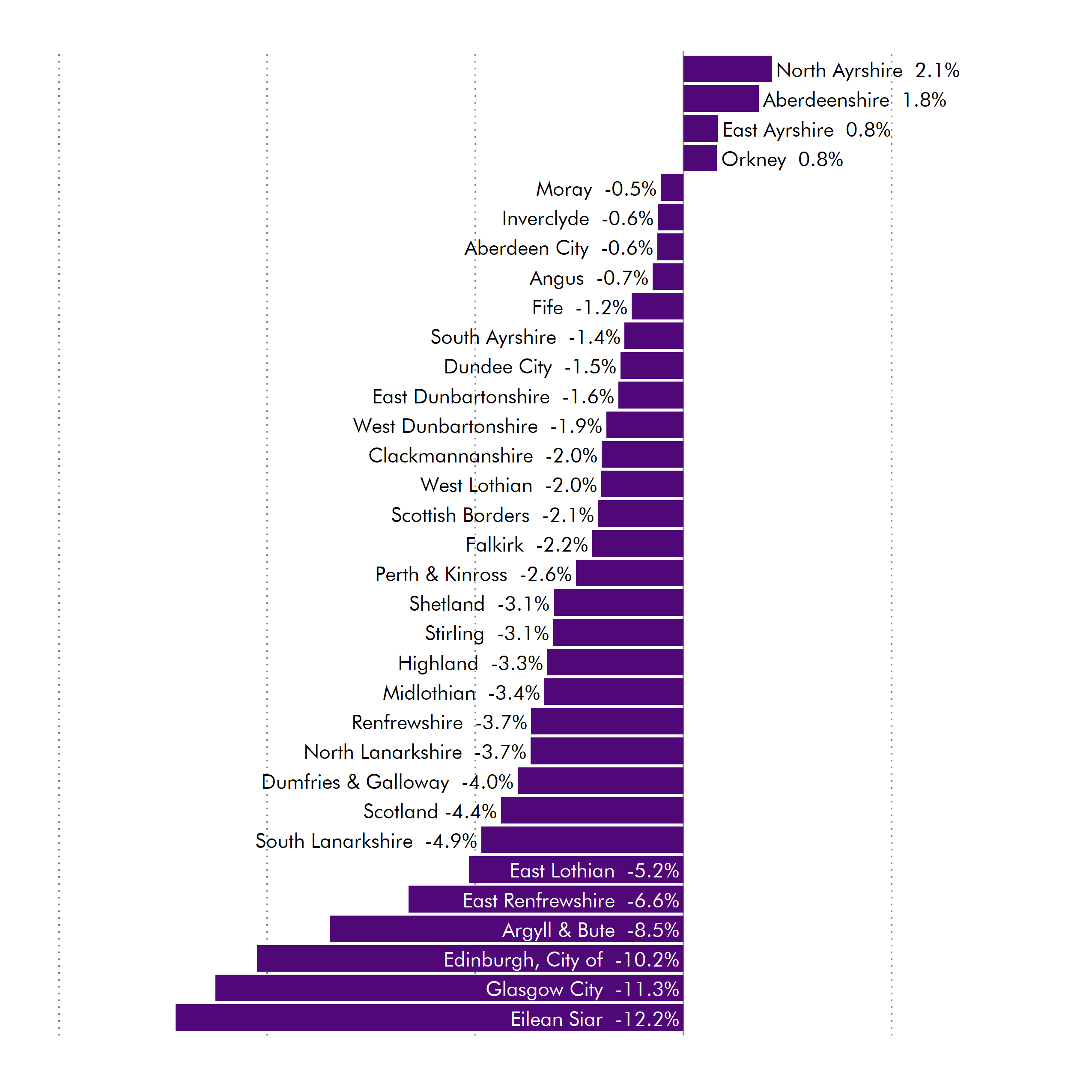 Revenue allocation per head have gone down in real terms for almost every local authority. The exceptions are North Ayrshire, Aberdeenshire, East Ayrshire and Orkney.