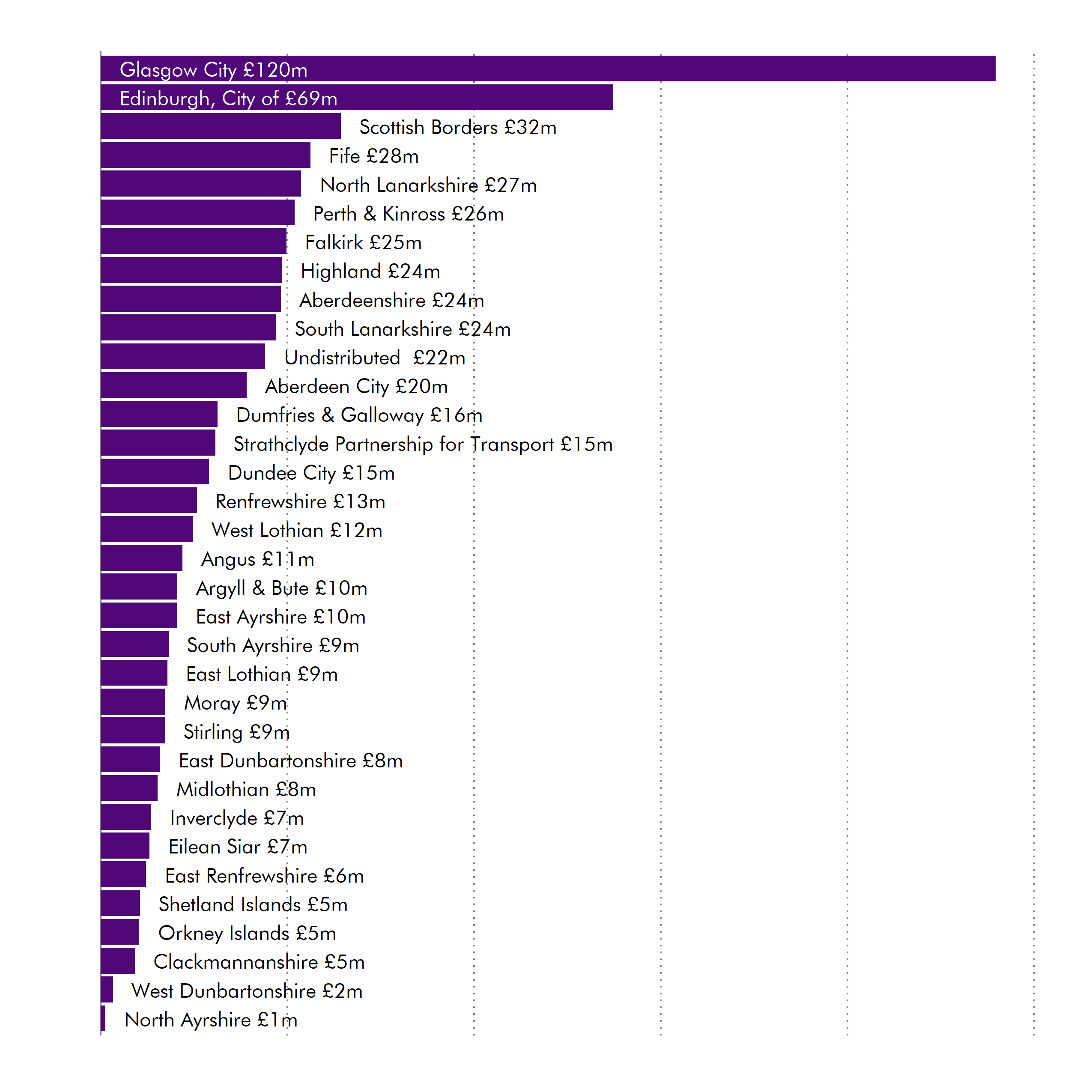 Capital allocations per local authority in 2021-22 show large amounts for Edinburgh and Glasgow. Much smaller amounts for everywhere else.