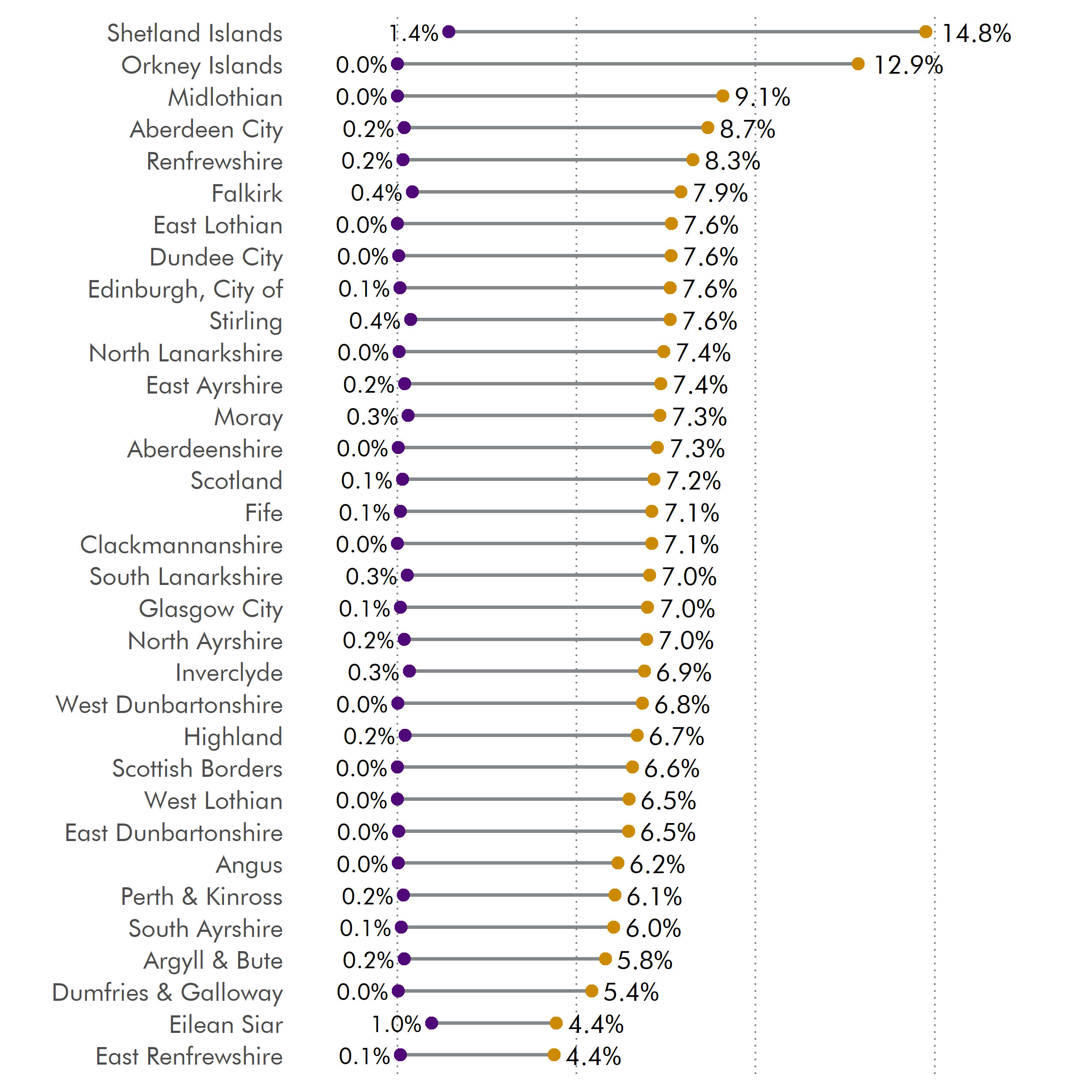 Figure 10 the increase in ring-fencing as a % of revenue allocation across all local authorities between 2013-14 and 2021-22. Shows a substantial increase across all areas, but especially Shetland Islands and Orkney Islands.