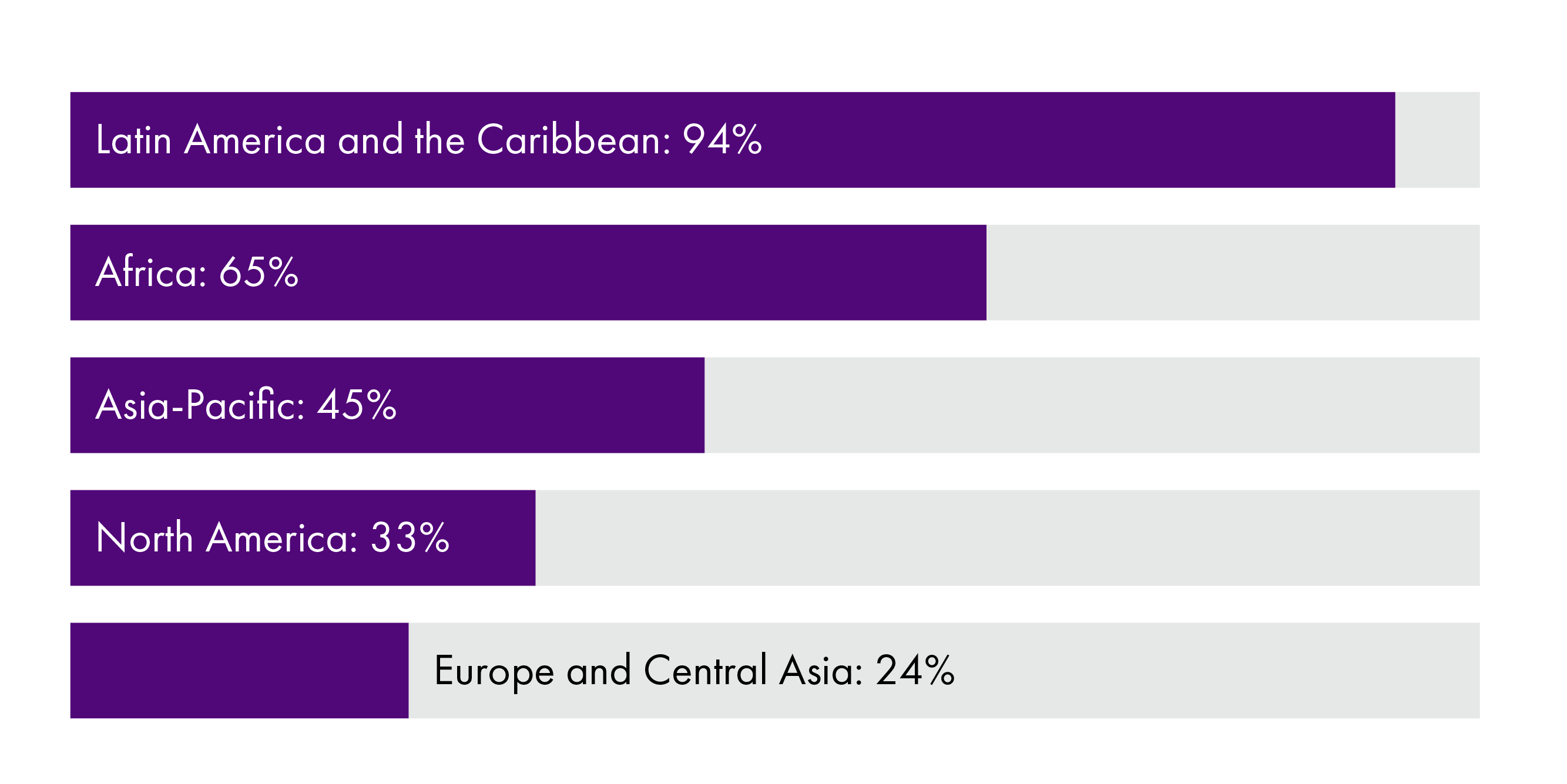 Bar chart showing average percentage declines in animal population abundance across different world regions between 1970 and 2016. The greatest declines have been in Latin America and the Caribbean at 94%, followed by Africa at 65%, Asia-Pacific at 45%, North America at 33% and Europe and Central Asia at 24%.