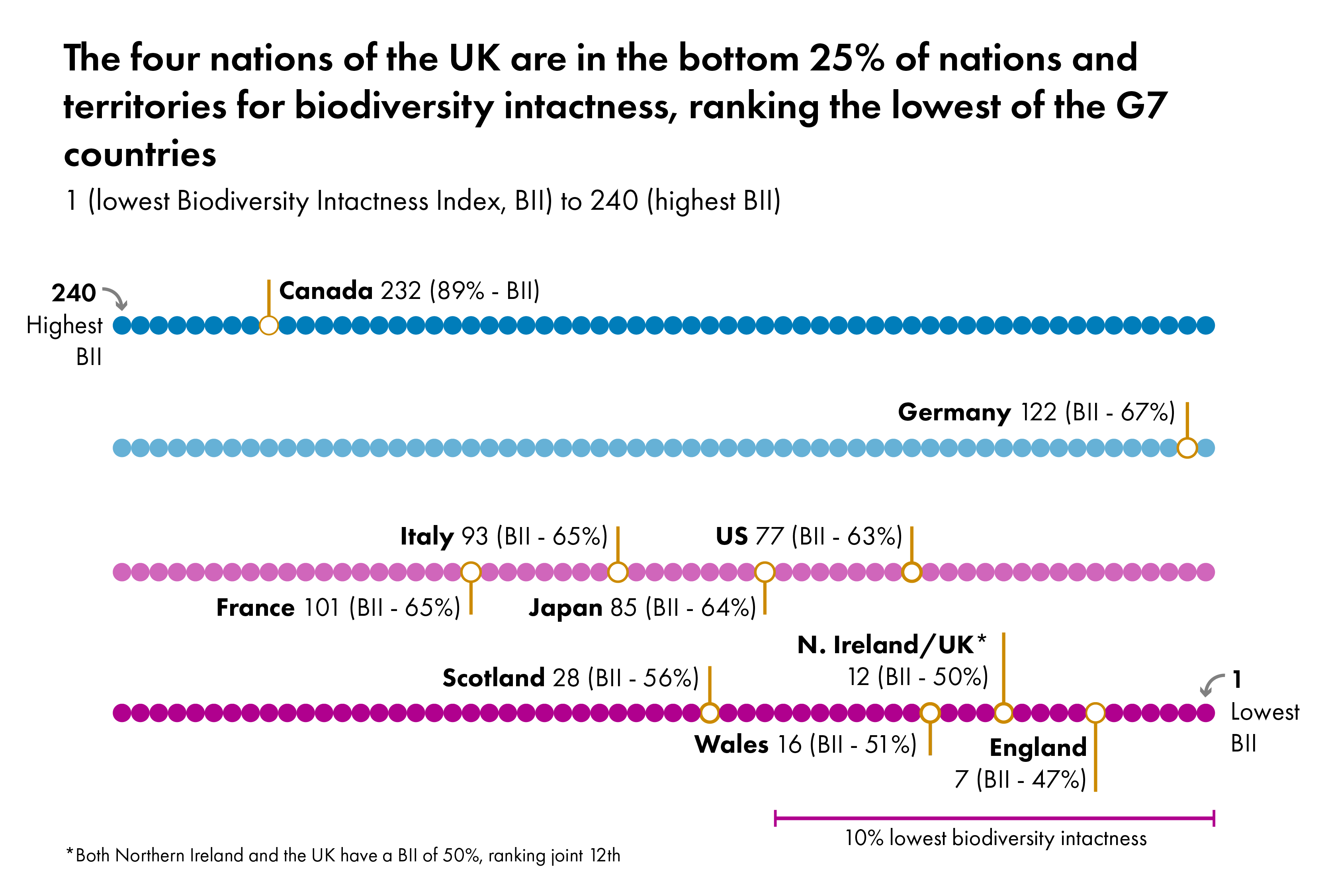 Scale showing how nations and territories of the world rank for their biodiversity intactness - from 1 (least biodiversity intact) to 240 (most biodiversity intact). The figure shows that the UK ranks the lowest of the G7 countries for biodiversity intactness at 50% biodiversity intactness. Scotland ranks slightly higher than the UK as a whole, with 56% biodiversity intactness.