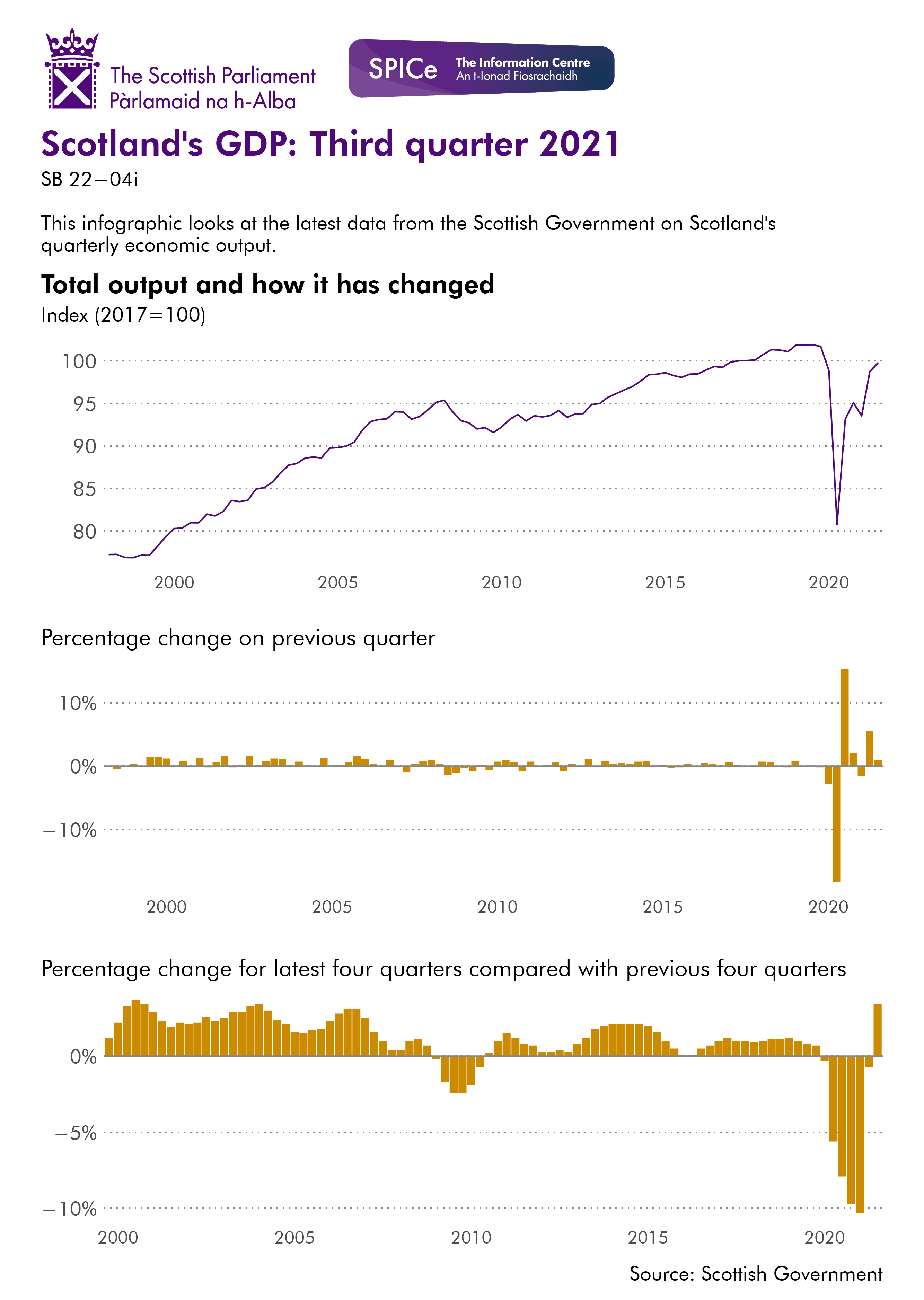 A line chart showing total output from 1999 to the latest available data and two bar charts showing growth by quarter and comparing the latest 4 quarters with the previous four quarters. The data for this image can be downloaded from the link below.