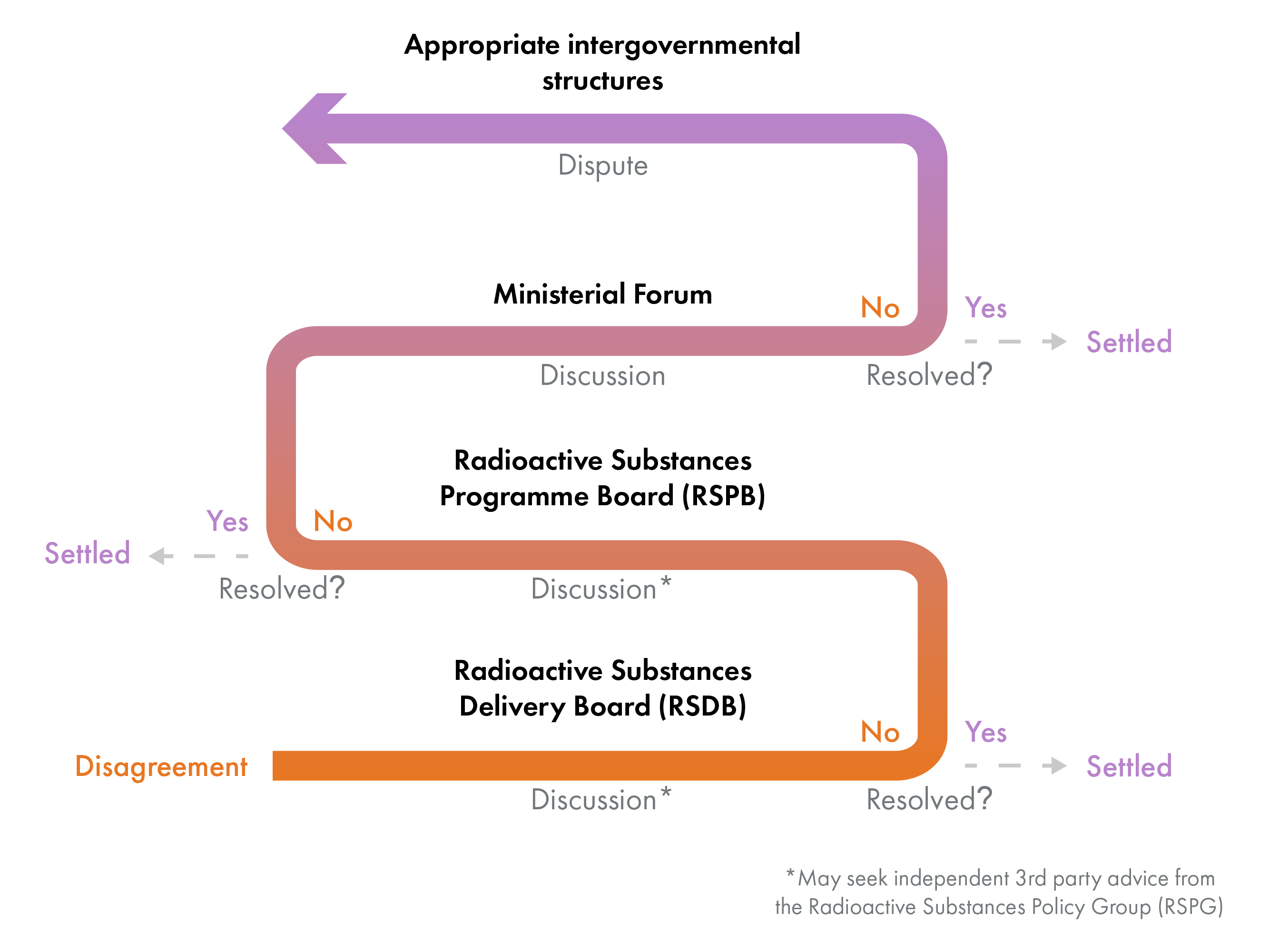 The diagram shows the dispute resolution process for the framework.