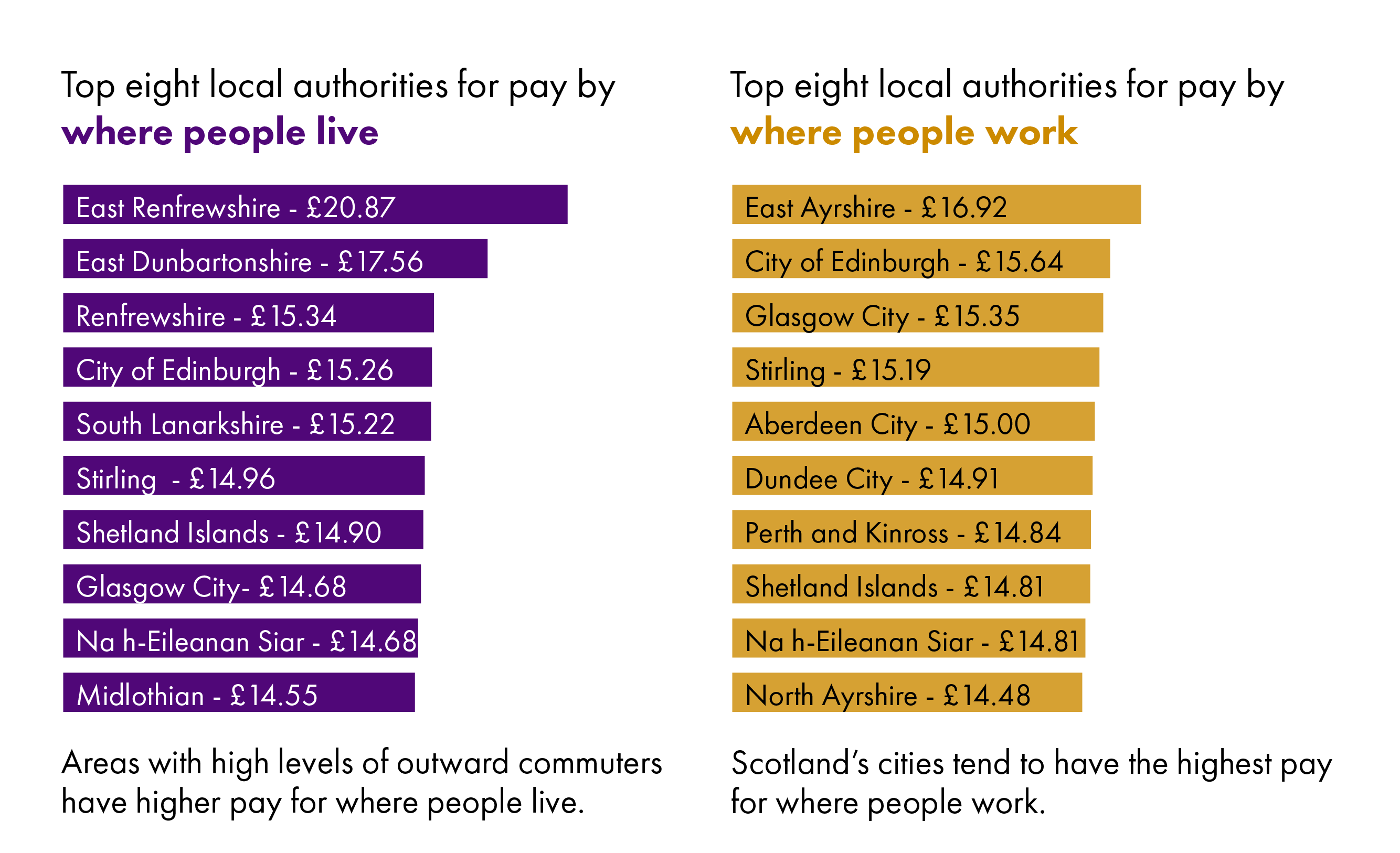 Two horizontal bar charts showing the value of hourly pay excluding overtime for all employees. One show the top ten pay by which local authority someone works in and the other so it be where someone lives. More detail can be found in the text below.