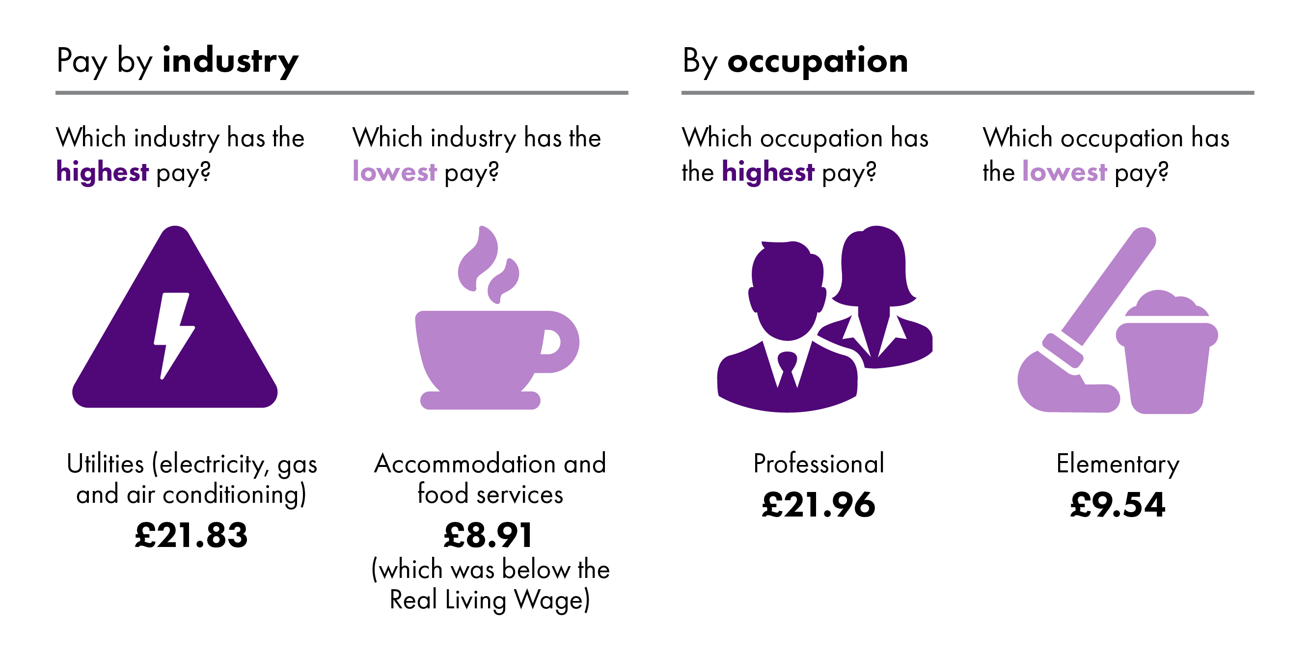 Four icons which represent industries and occupation. One shows the highest paid industry, on the lowest paid industry. The last two represent the highest and lowest paid occupations. More detail can be found in the text below.