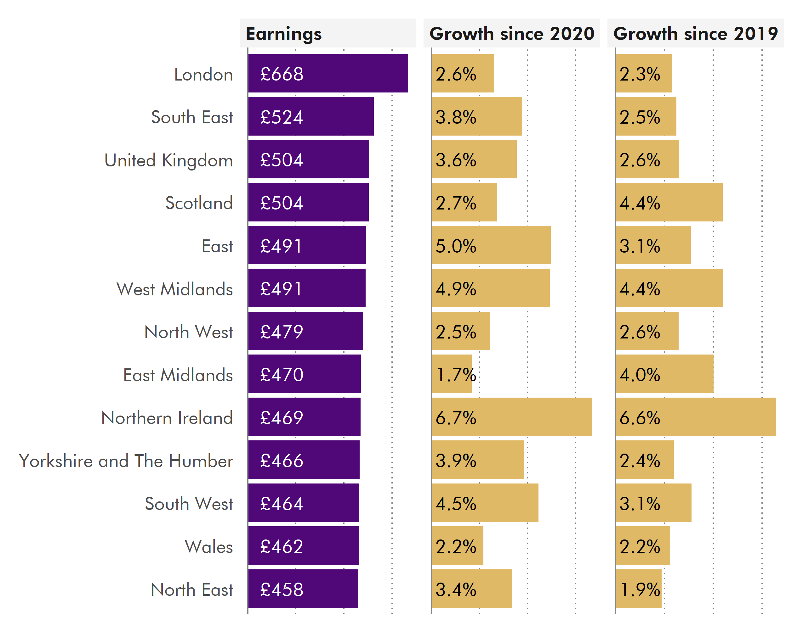 Three horizontal bars charts. The first, on the right, shows the value of gross weekly pay for all employees in 2021. The next, in the centre, shows the change in real terms growth between 2020 and 2021. The last one, on the right, show the real terms between 2019 and 2021. More details can be found in the text below.