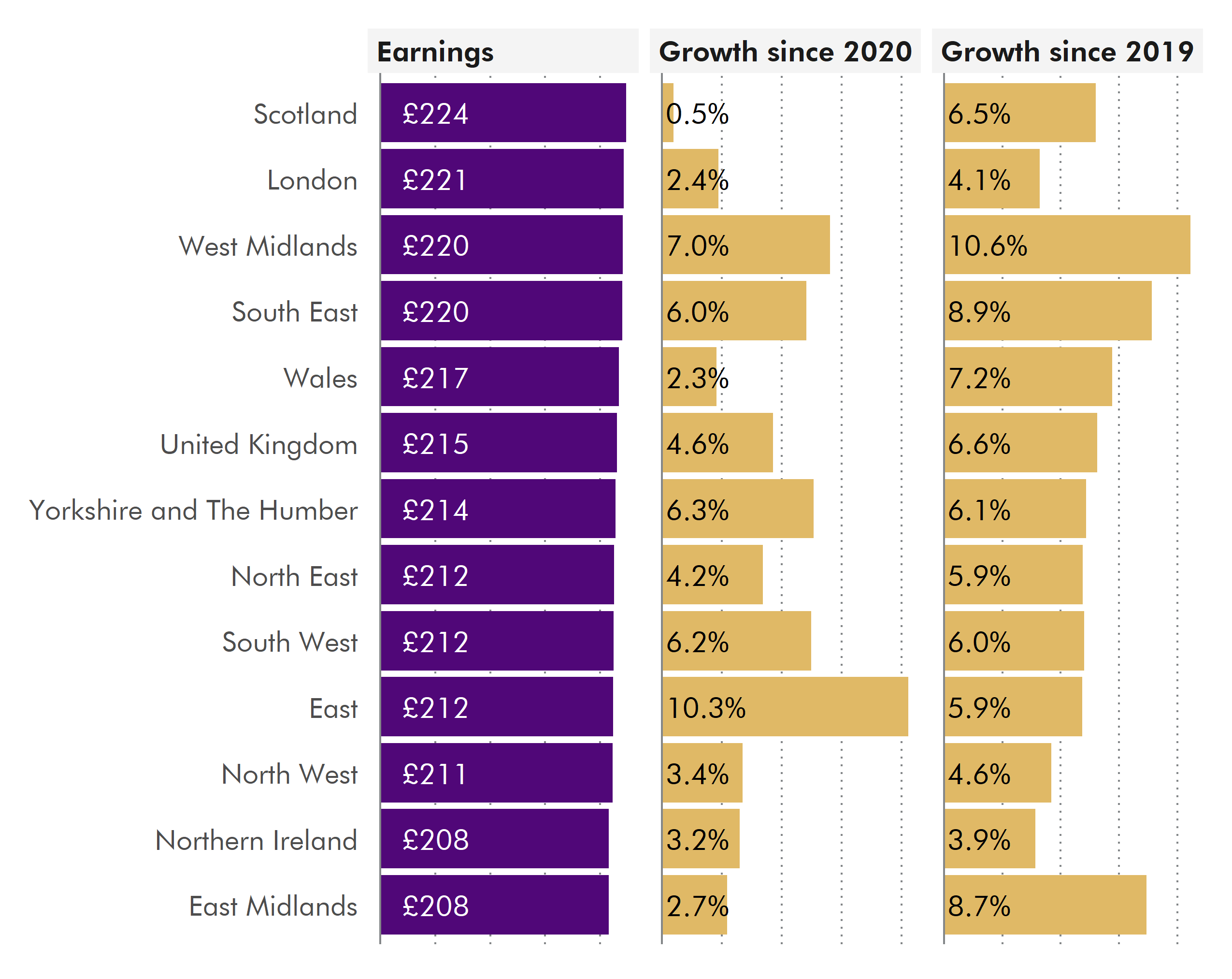 Three horizontal bars charts. The first, on the right, shows the value of gross weekly pay for part-time employees in 2021. The next, in the centre, shows the change in real terms growth between 2020 and 2021. The last one, on the right, show the real terms between 2019 and 2021. More details can be found in the text below.