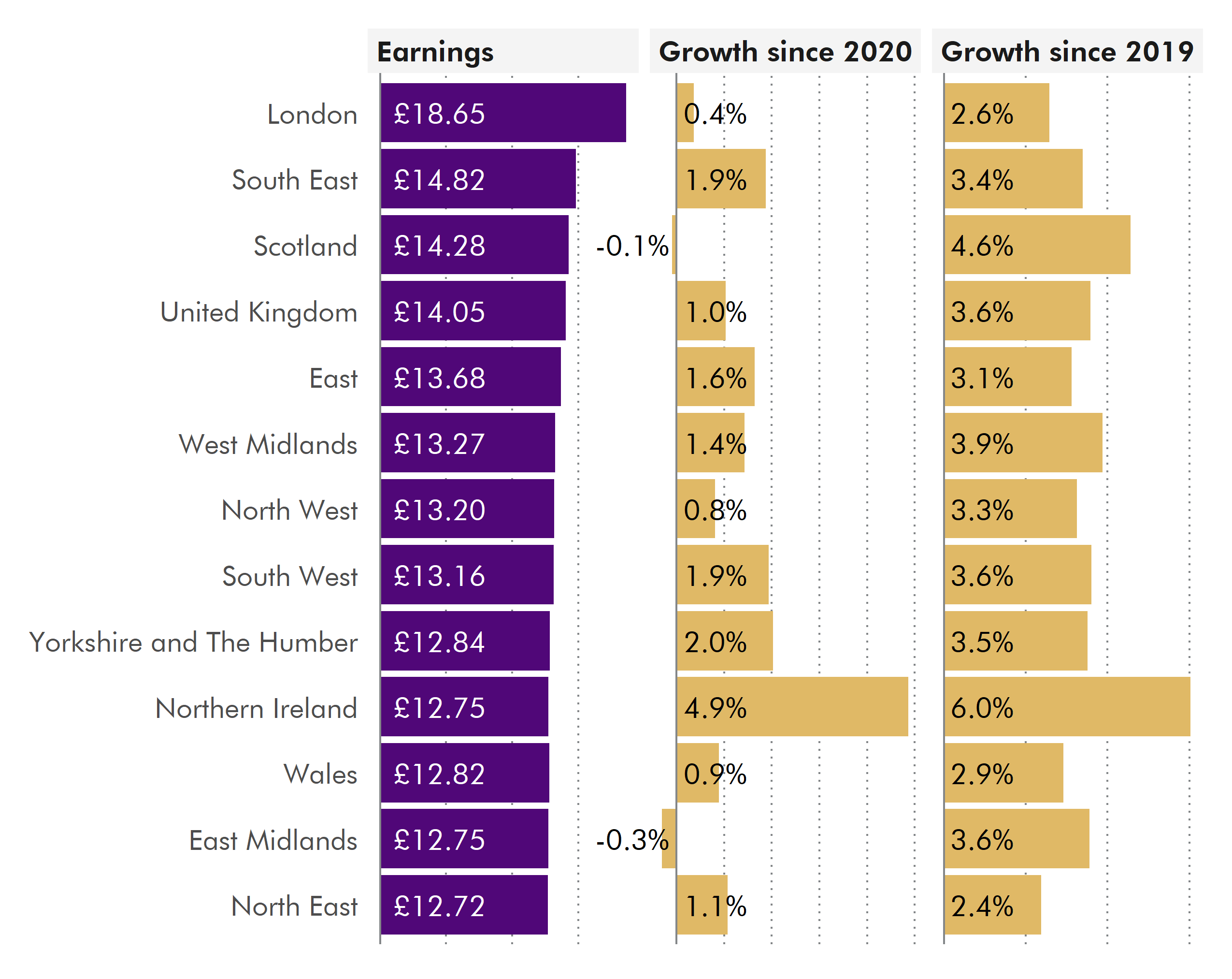 Three horizontal bars charts. The first, on the right, shows the value of hourly pay excluding all employees in 2021. The next, in the centre, shows the change in real terms growth between 2020 and 2021. The last one, on the right, show the real terms between 2019 and 2021. More details can be found in the text below.