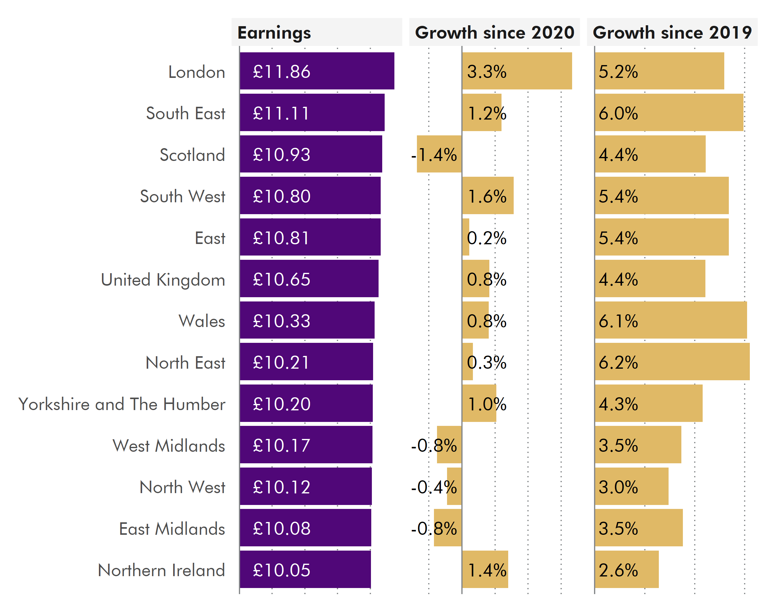 Three horizontal bars charts. The first, on the right, shows the value of hourly pay excluding for part-time employees in 2021. The next, in the centre, shows the change in real terms growth between 2020 and 2021. The last one, on the right, show the real terms between 2019 and 2021. More details can be found in the text below.