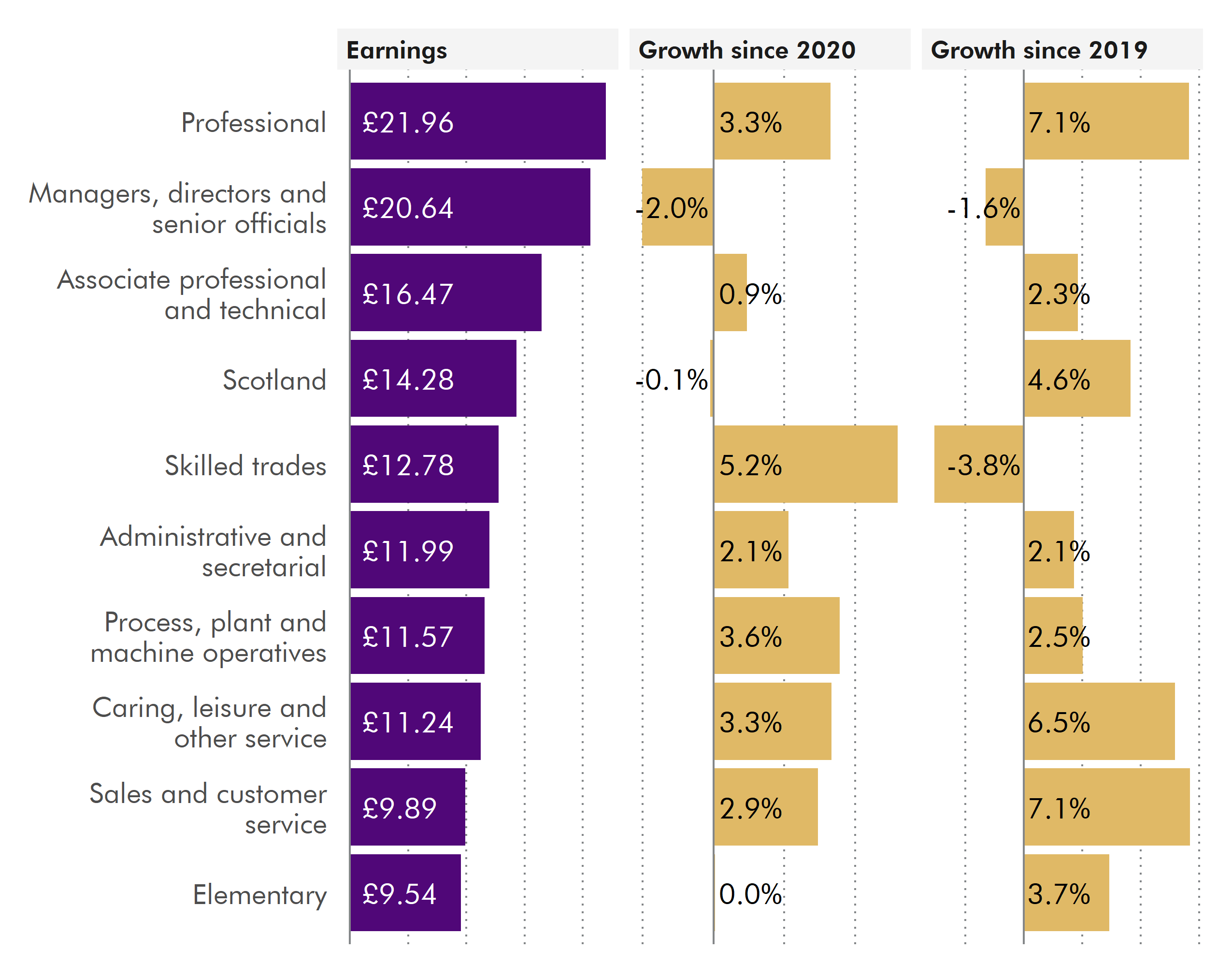 Three horizontal bars charts. The first, on the right, shows the value of hourly pay excluding all employees by occupation ranked by value in 2021. The next, in the centre, shows the change in real terms growth between 2020 and 2021. The last one, on the right, show the real terms between 2019 and 2021. More details can be found in the text below.