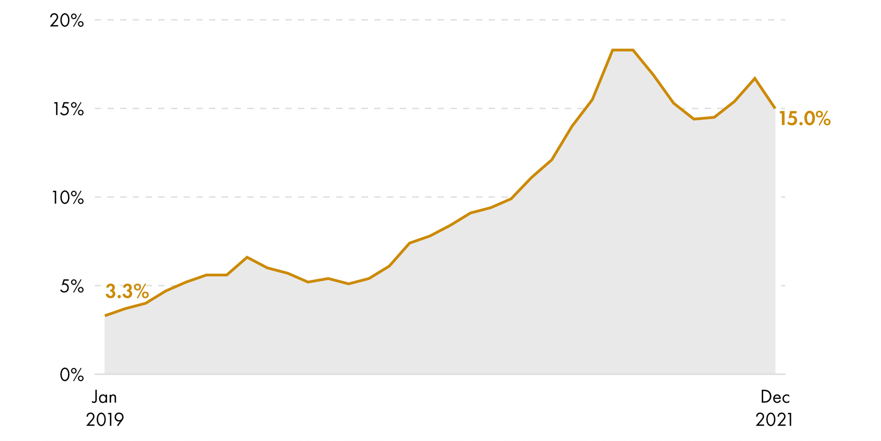 Graph detailing the increase from January 2019 to September 2021 in the percentage of patients waiting 53+ weeks to start treatment. Figures are provided in the body of the text.
