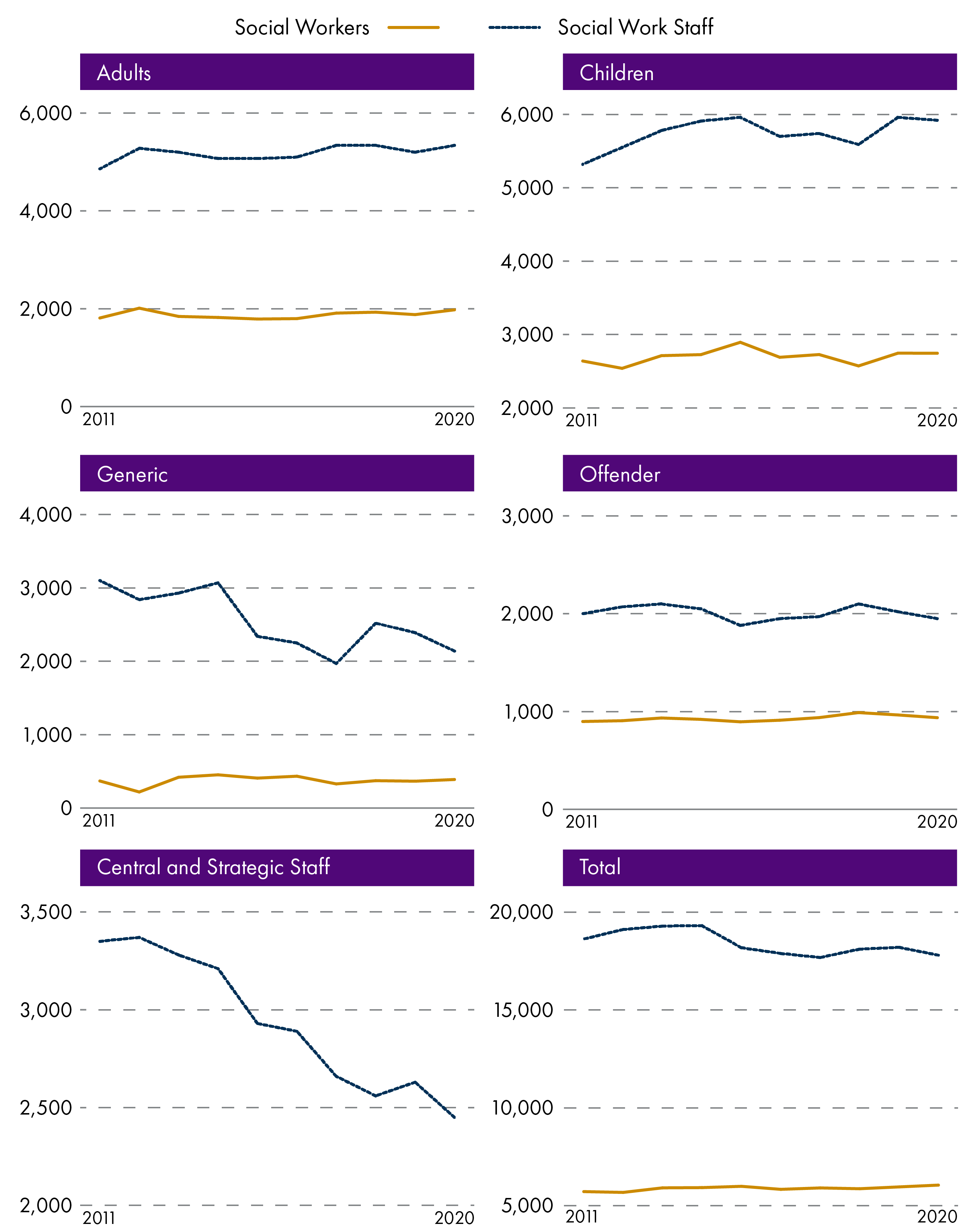 Graphs showing the increasing numbers in local authority social workers and decreasing numbers of social work staff in subsectors of social work from 2011 to 2020.