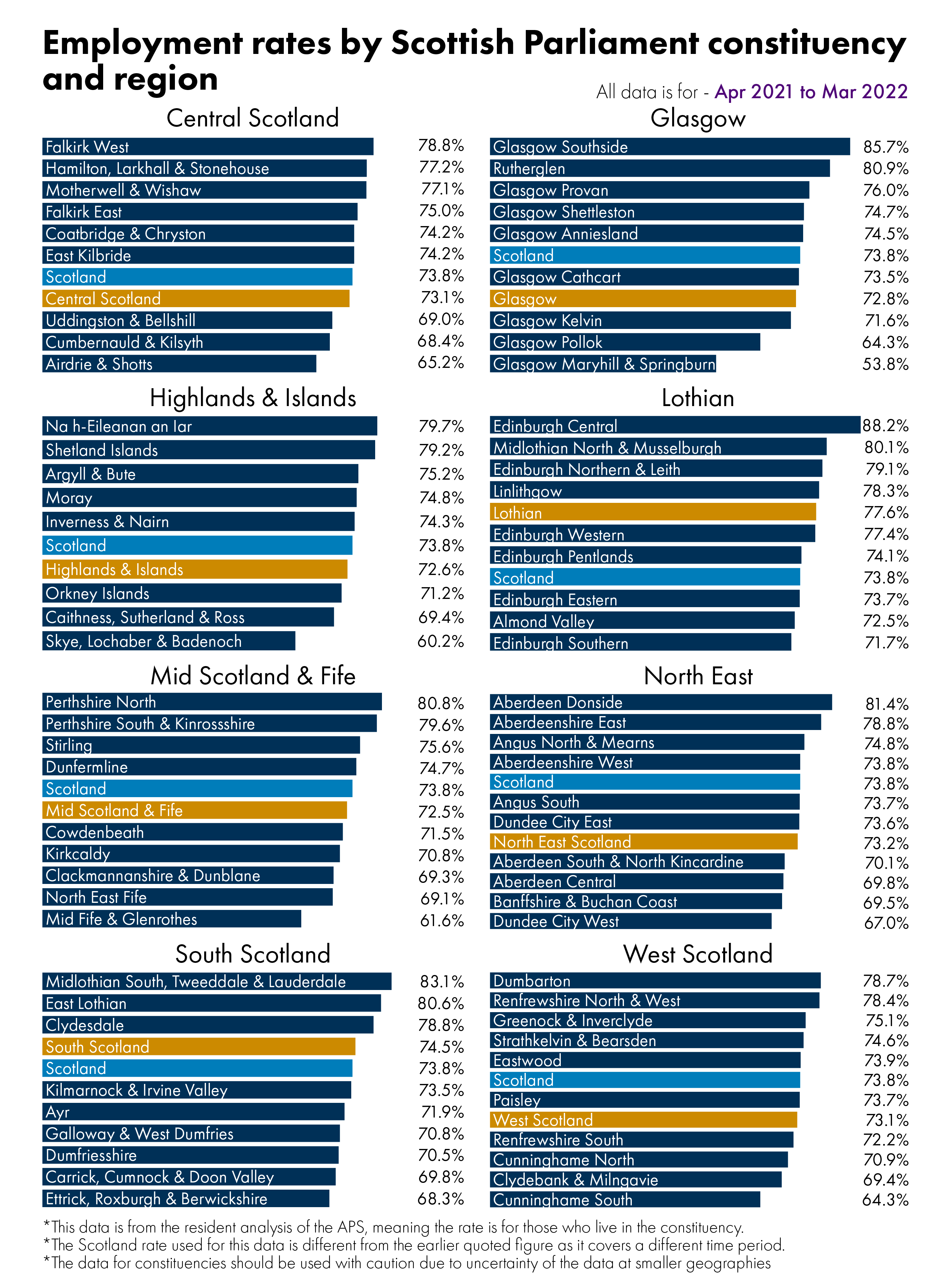 Bar charts showing employment rates by constituency. The figures behind this visual can be found in the data section of the briefing.