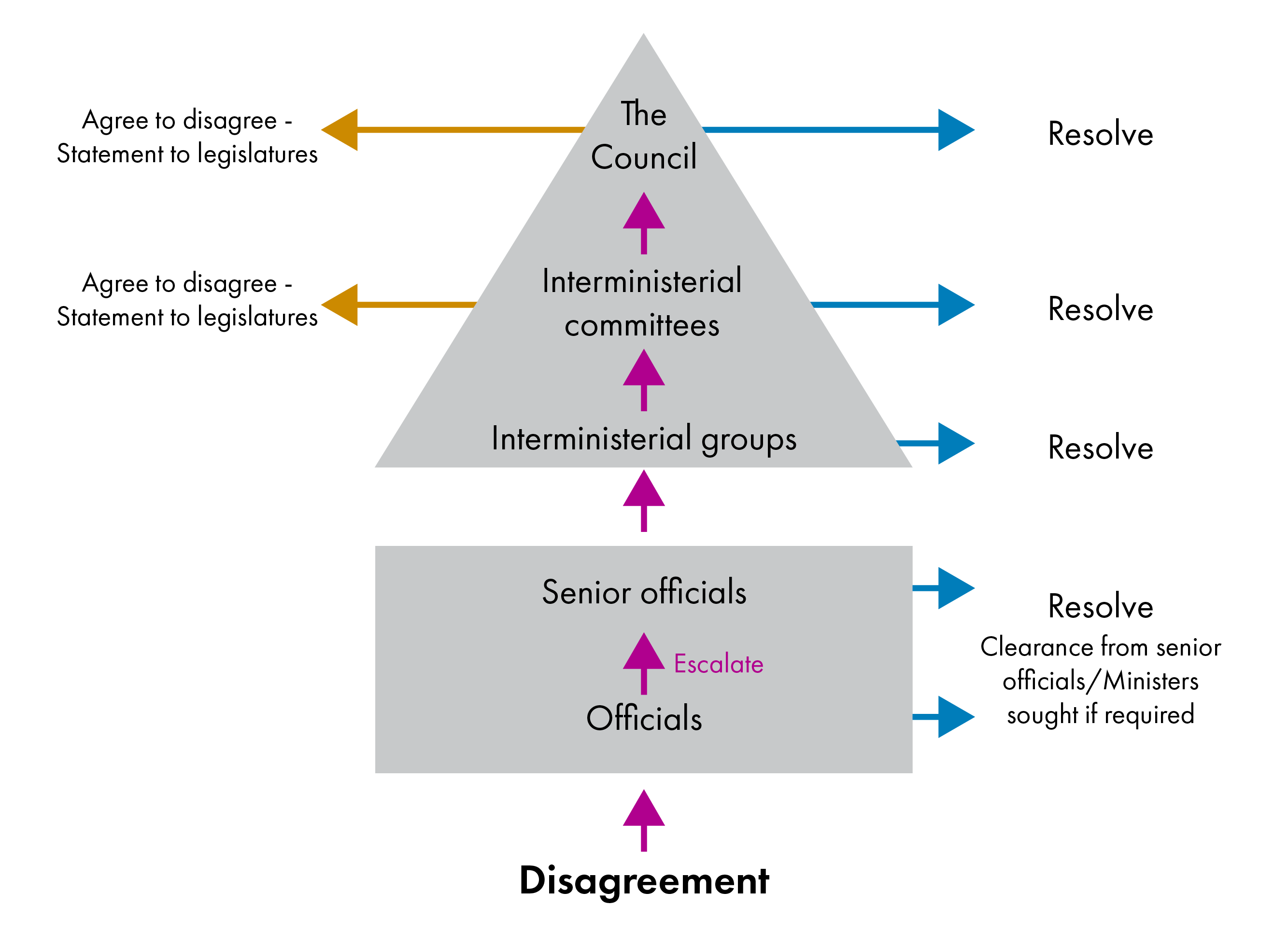 The diagram displays the order in which disputes are dealt with. It shows a rectangle, the official level, and a triangle, the ministerial level, above the rectangle. The official level comprises officials at the bottom and senior officials above them. The Ministerial level comprises interministerial groups, above them interministerial committees, and above them the Council. A disagreement is first dealt with at the official level, signified by an arrow pointing inwards towards the bottom of the rectangle. All levels are connected by purple arrows pointing upwards which signify that the disagreement is escalated. At all levels, a blue arrow points outwards to the right-hand side to signify resolution. At the two top tiers, the interministerial committees and the Council can 'agree to disagree', signified by an orange arrow pointing to the left-hand side, at which point they are required to make a statement to legislatures.