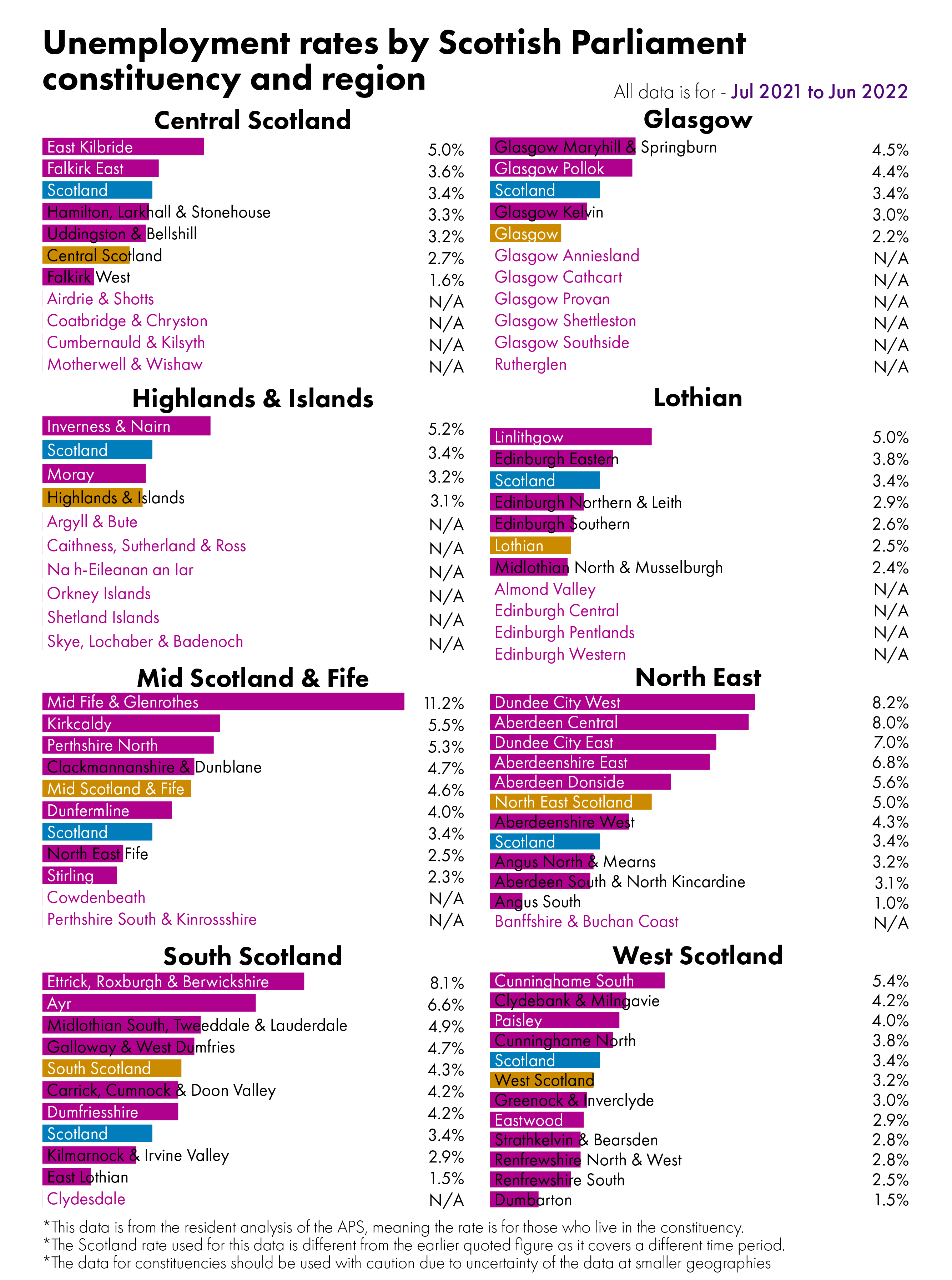 Bar charts showing unemployment rates by constituency. The figures behind this visual can be found in the data section of the briefing.