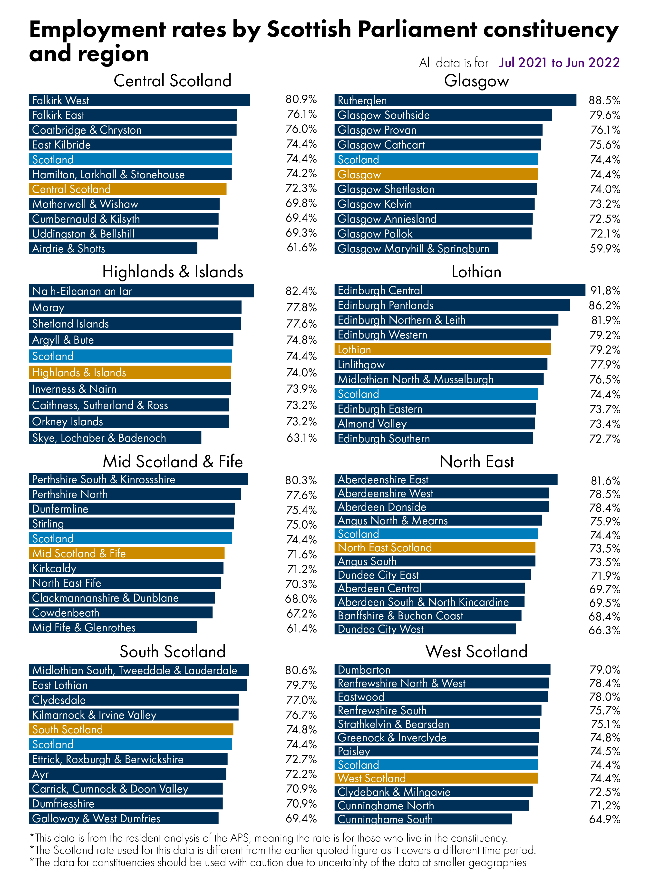 Bar charts showing employment rates by constituency. The figures behind this visual can be found in the data section of the briefing.