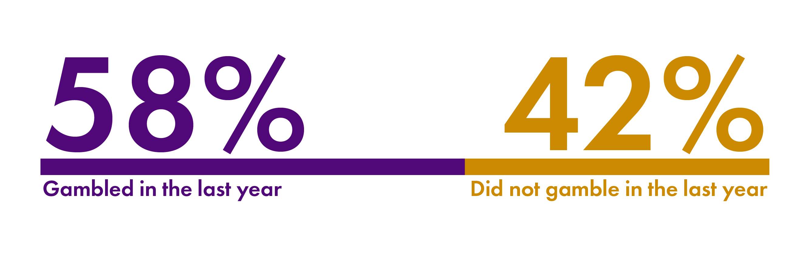 Bar chart showing that 58% of people surveyed in the Scottish Health Survey 2021 had gambled in the past year.