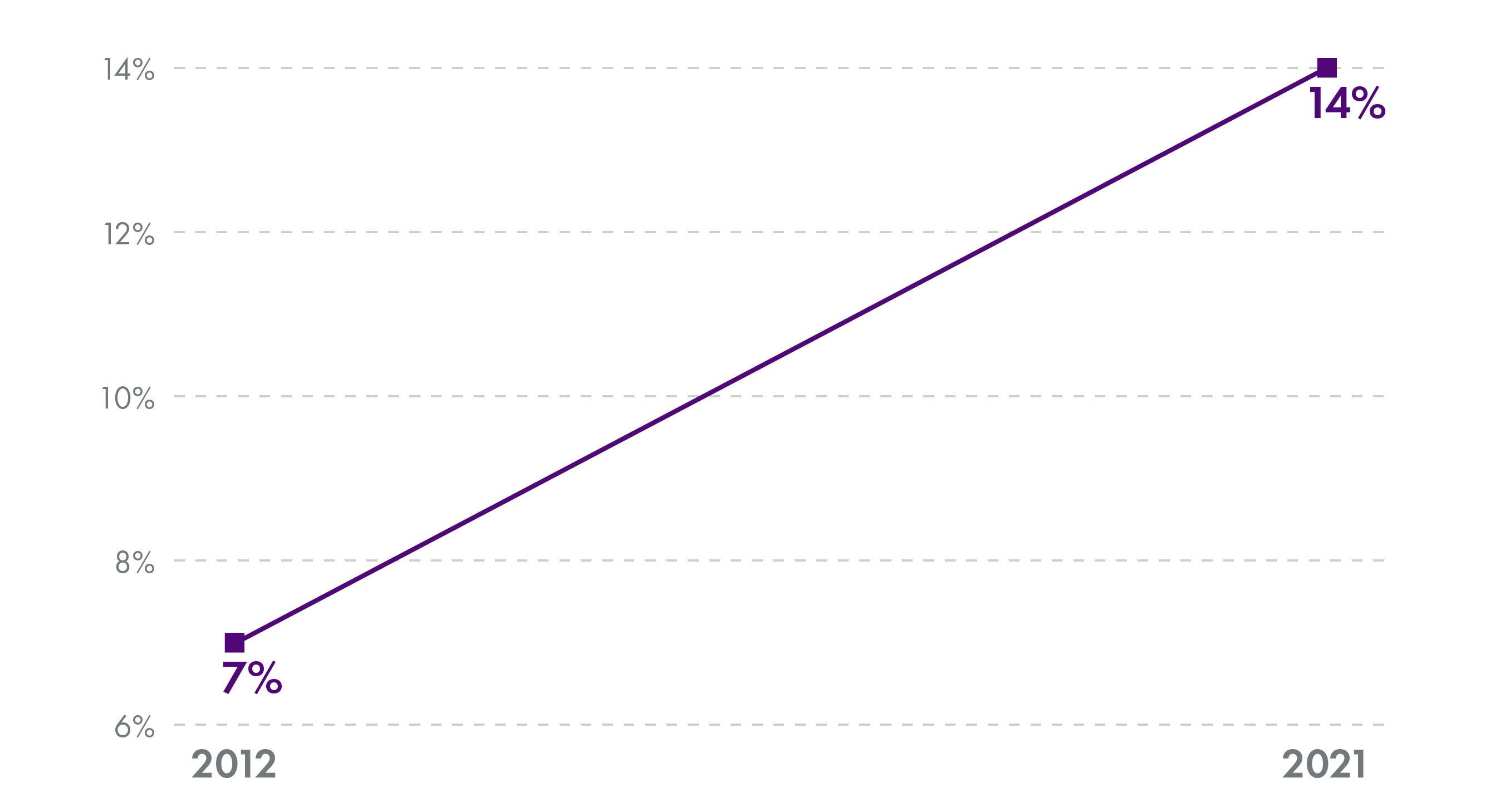 Chart showing the change in online gambling participation over time, from 7% in 2012 to 14% in the 2021 survey.