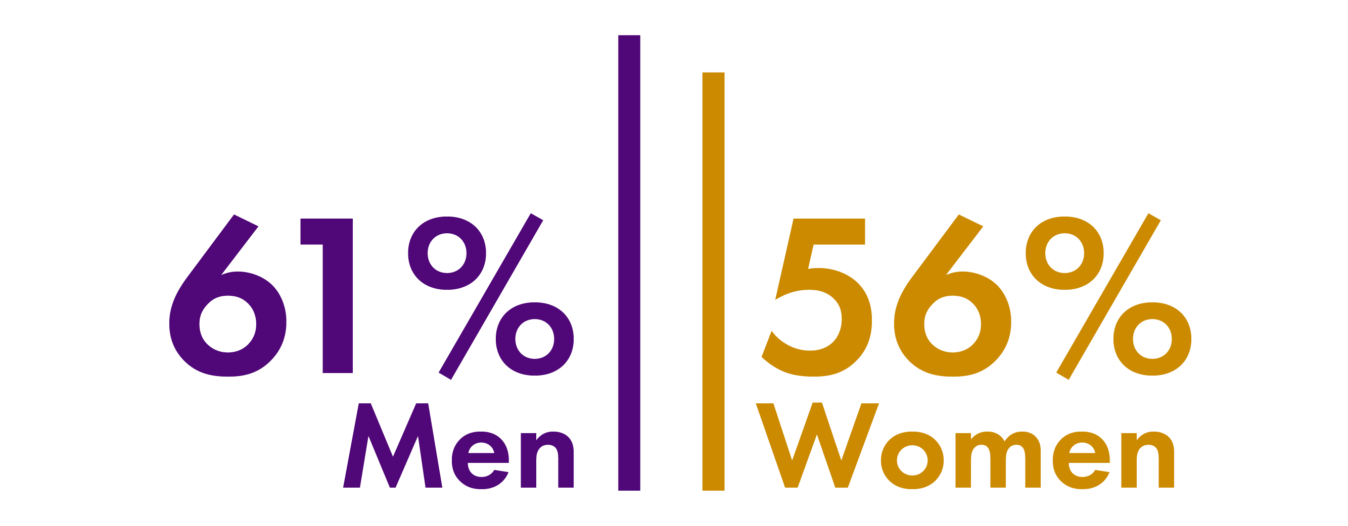 Chart showing gambling participation by sex, showing that 61% of men and 56% of women surveyed had gambled in the past year.