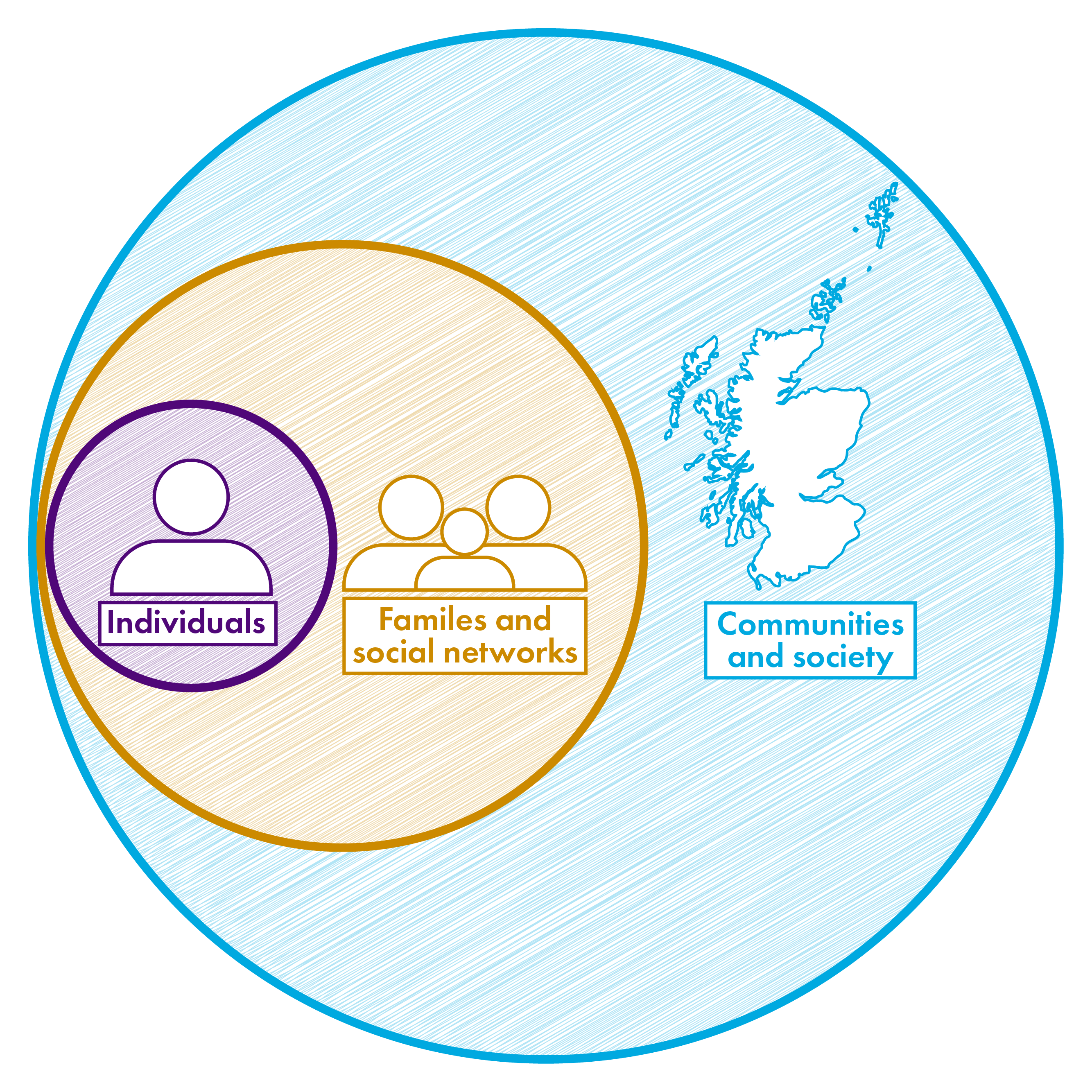 Infographic showing that gambling harms affect individuals, families, social networks, communities and society.