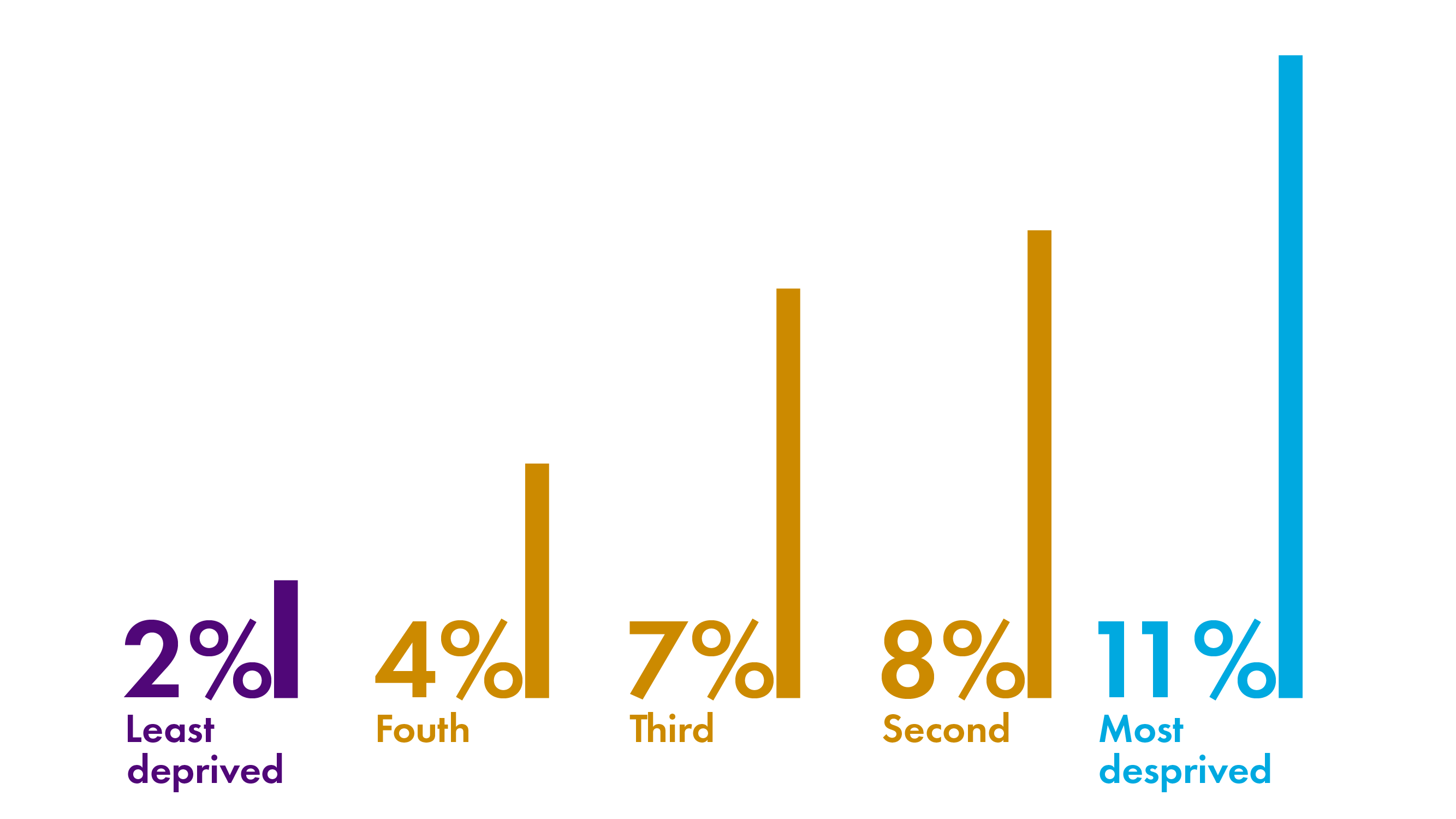 Bar chart showing the proportion of people at risk of or experiencing gambling problems in the least to most deprived areas of Scotland. The proportion increases with deprivation from 2% in the least deprived areas to 11% in the most deprived.