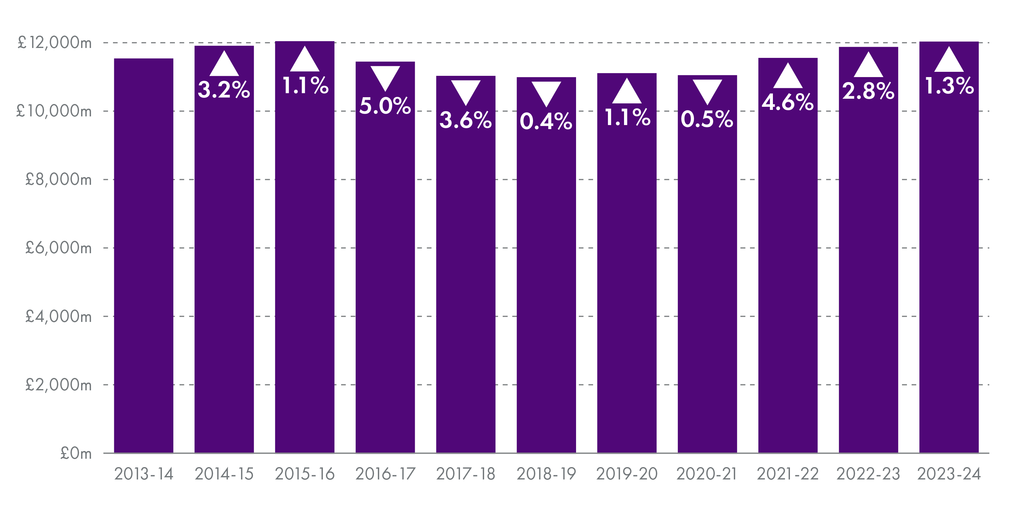 Chart showing year-on-year changes to provisional revenue allocation.