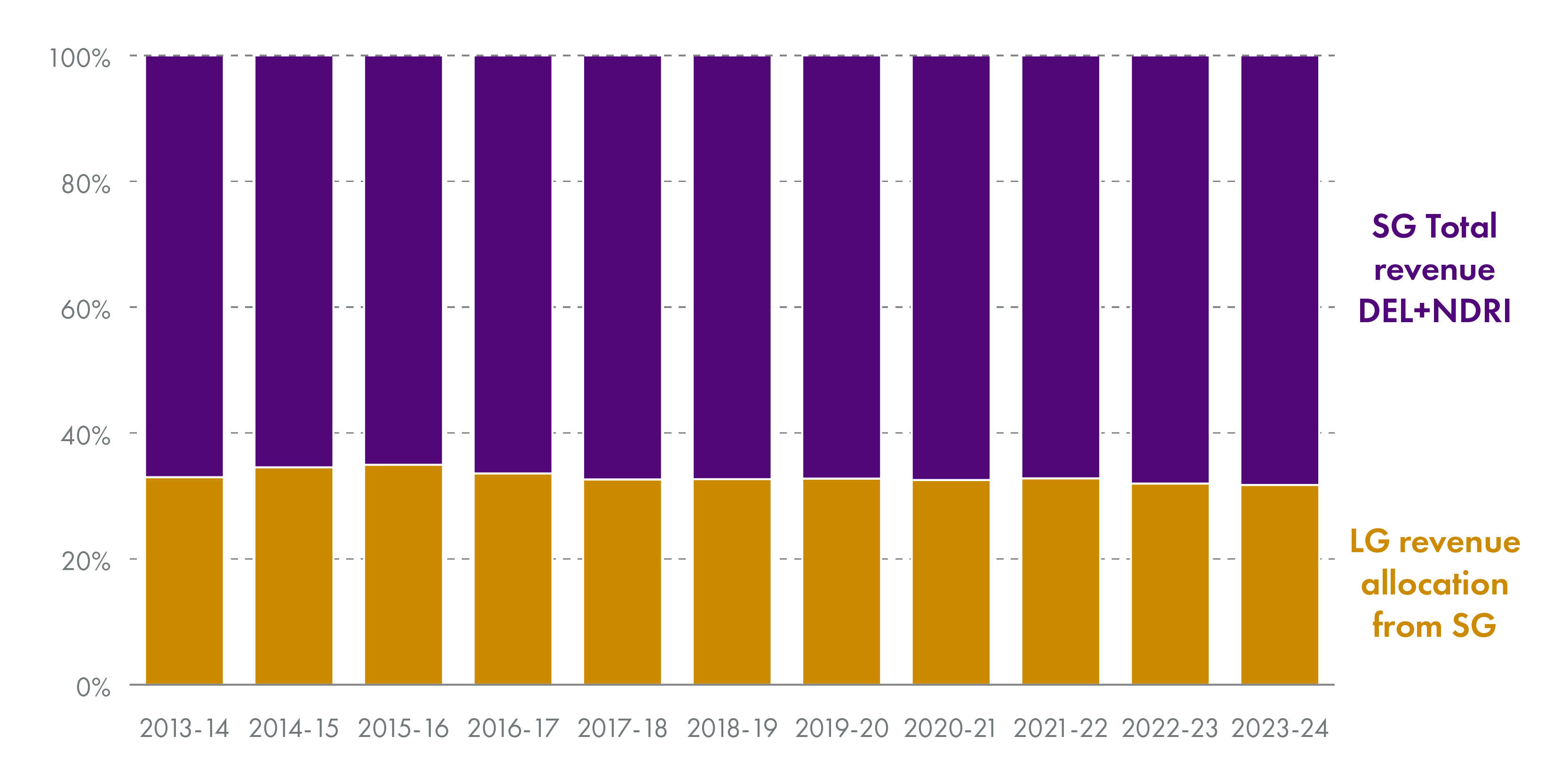 Chart showing local government revenue allocation as a percentage of total Scottish Government revenue allocation.