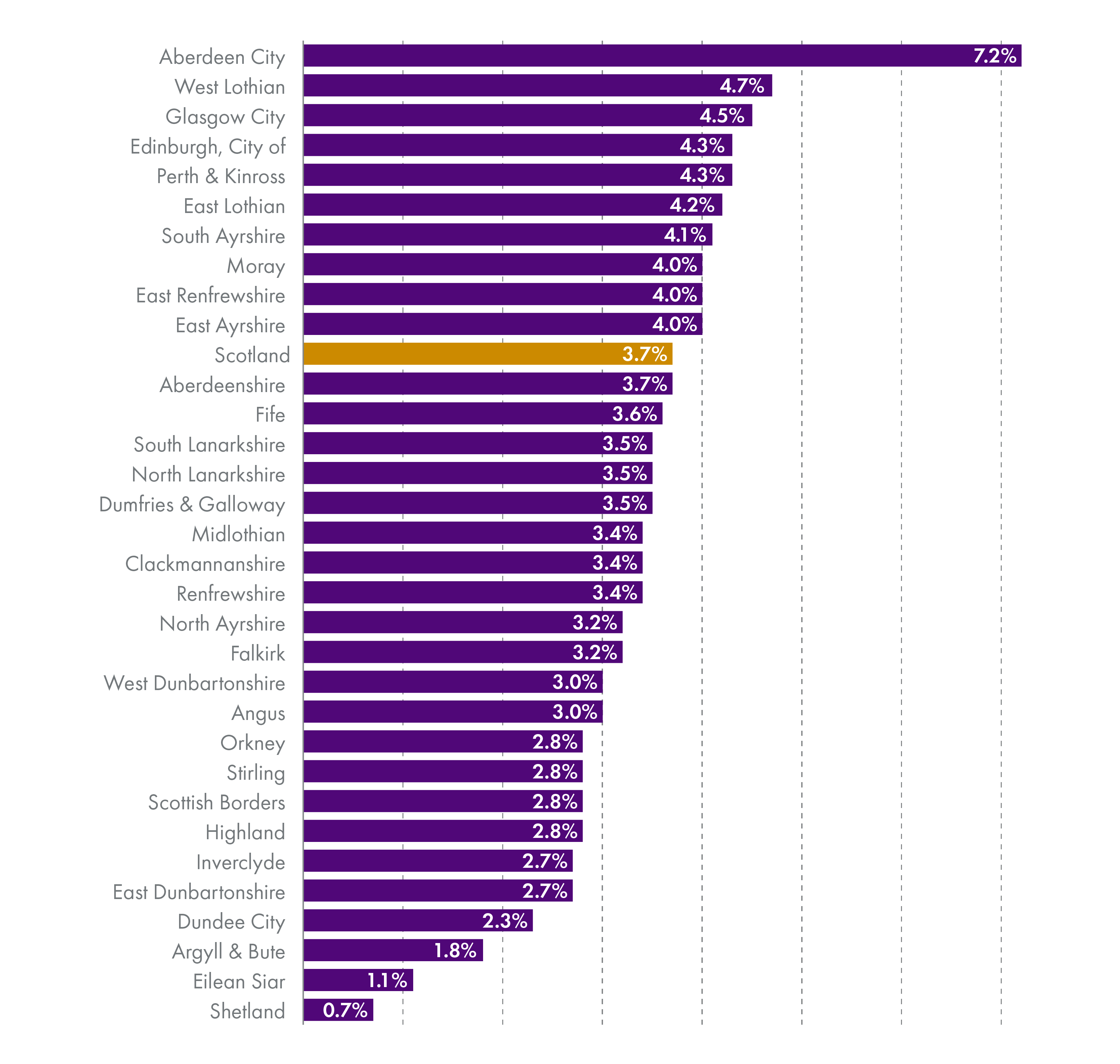 Real terms changes to revenue allocations of individual councils. Councils are then ranked. Aberdeen at the top and Shetland at the bottom.