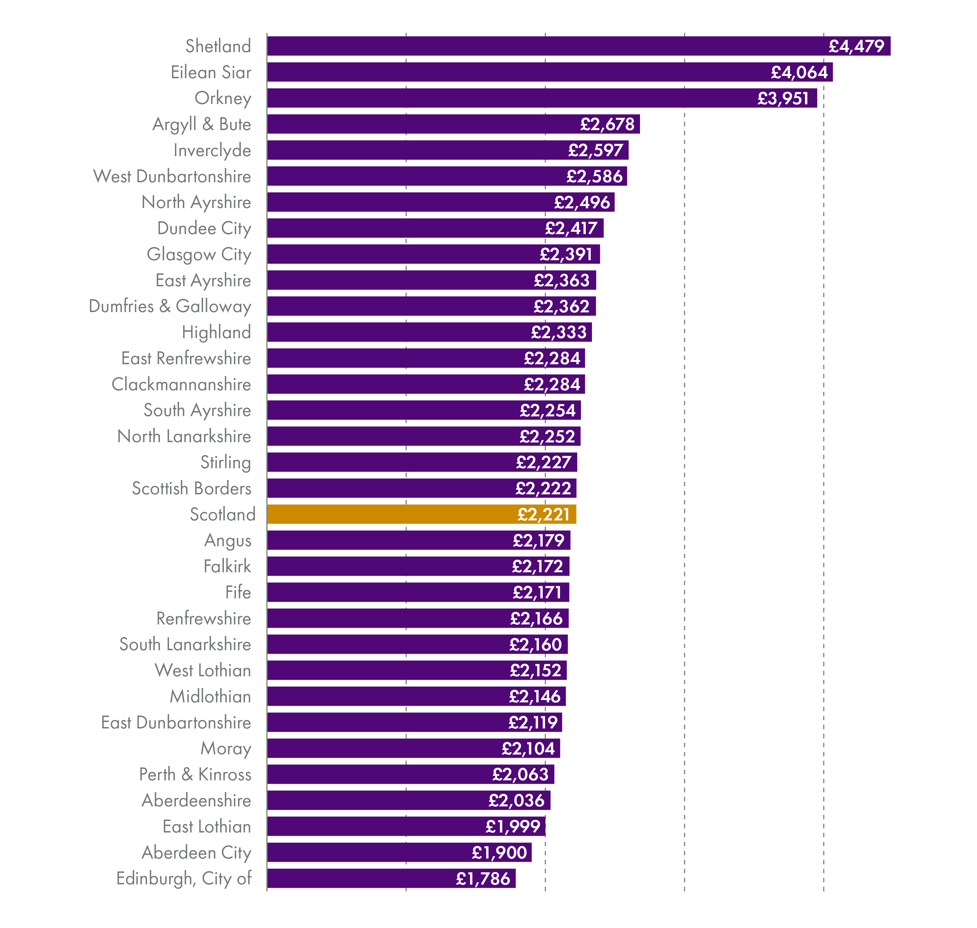 Showing allocations as a per-head calculation. Shetland at the top of the rankings, and Edinburgh at the bottom. It is included here to allow councils to be compared against a Scottish average.