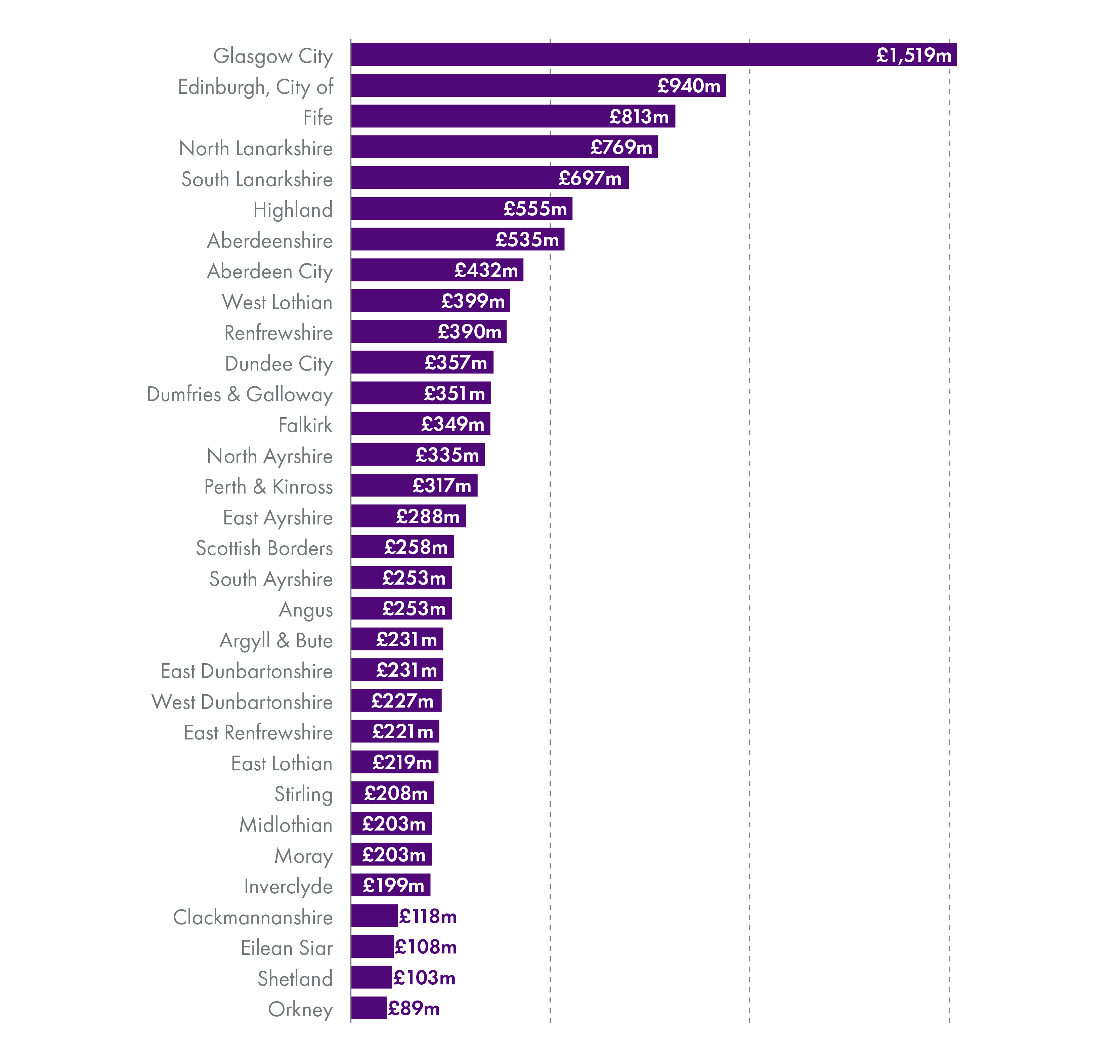 Showing 32 individual revenue allocations to local authorities for 2023-24.
