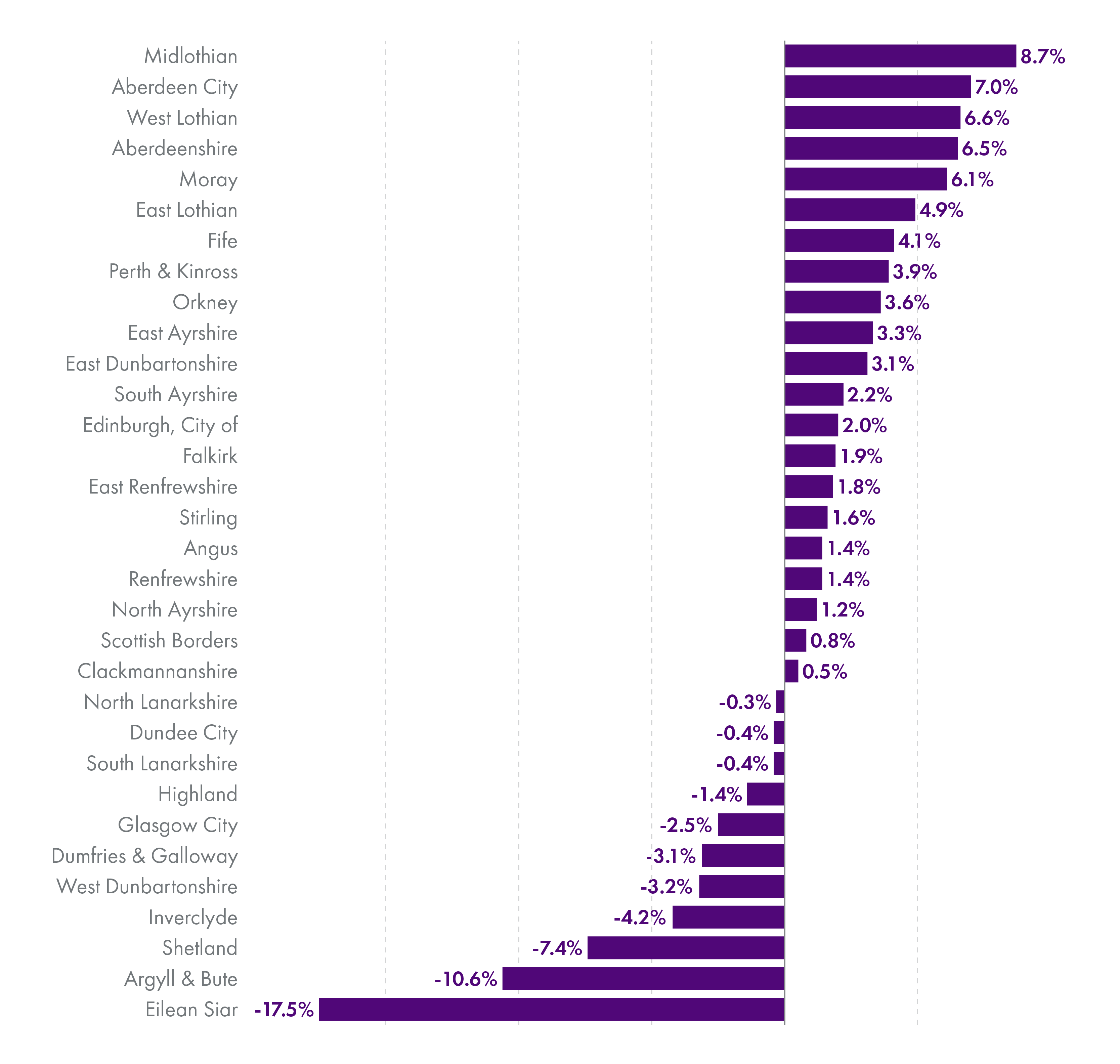 Real terms changes to revenue allocations of individual councils between 2013-14 and 2023-24. Councils are then ranked.