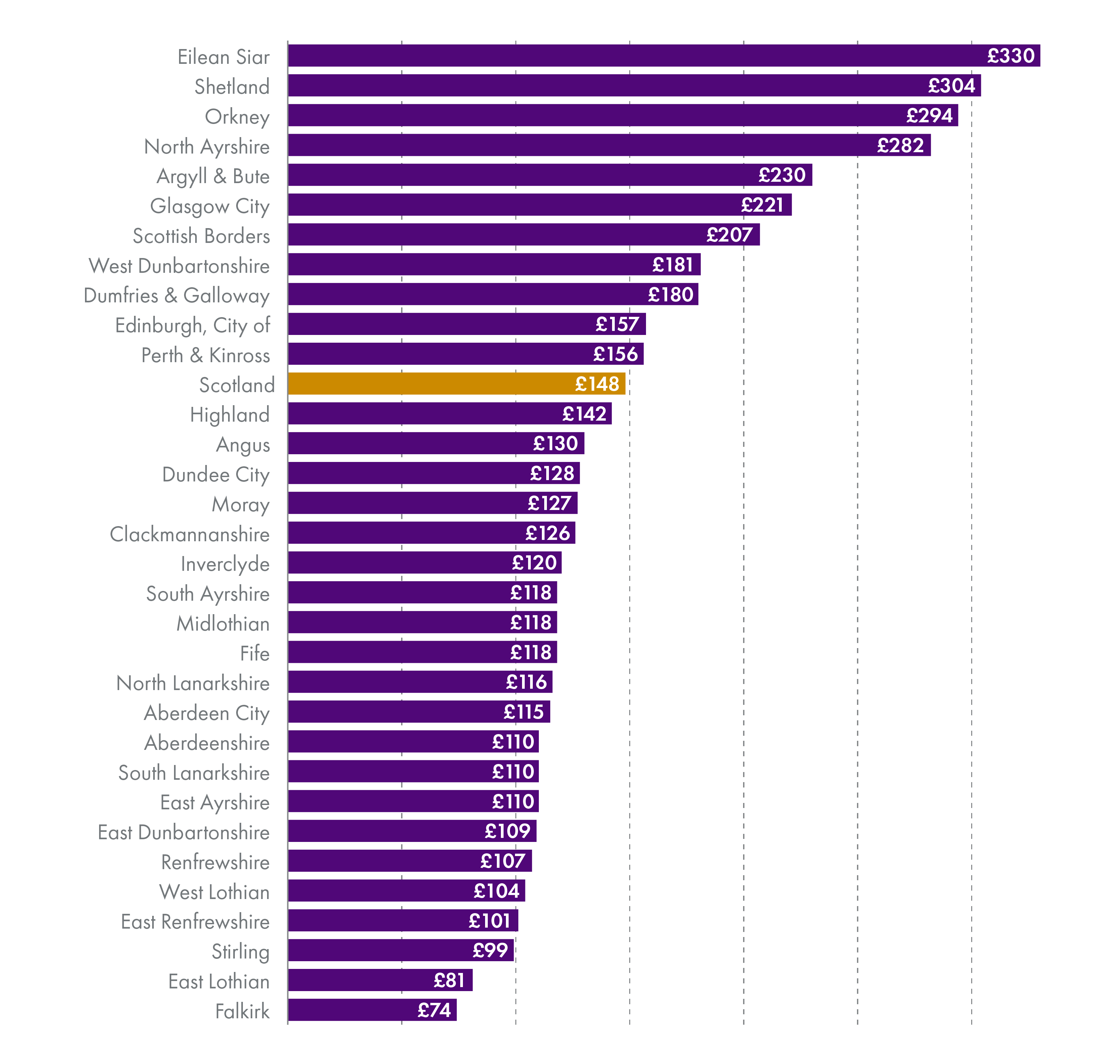 Per-head capital allocations to councils in 2023-24. Councils are then ranked.