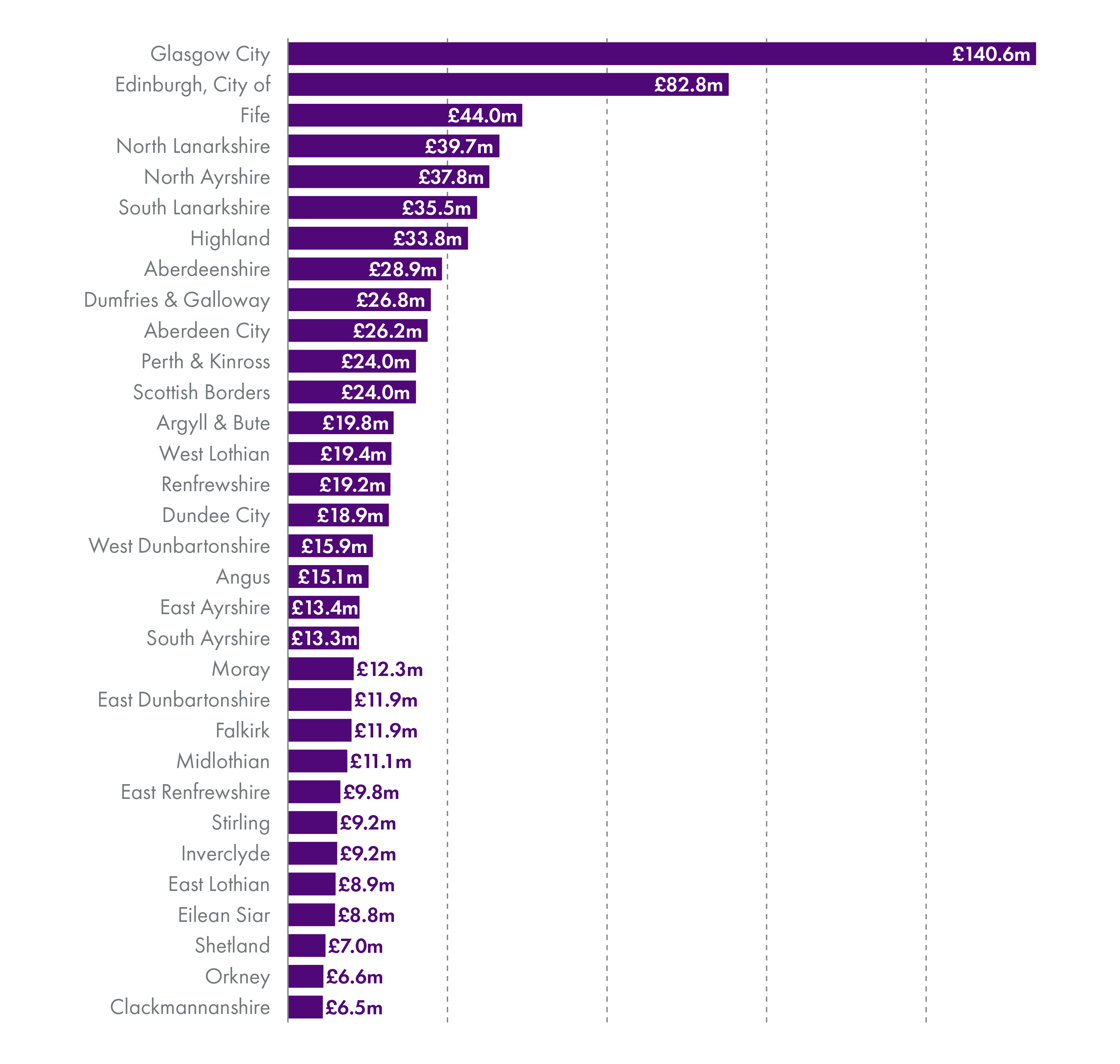 Capital allocations to councils in 2023-24. Councils are then ranked.
