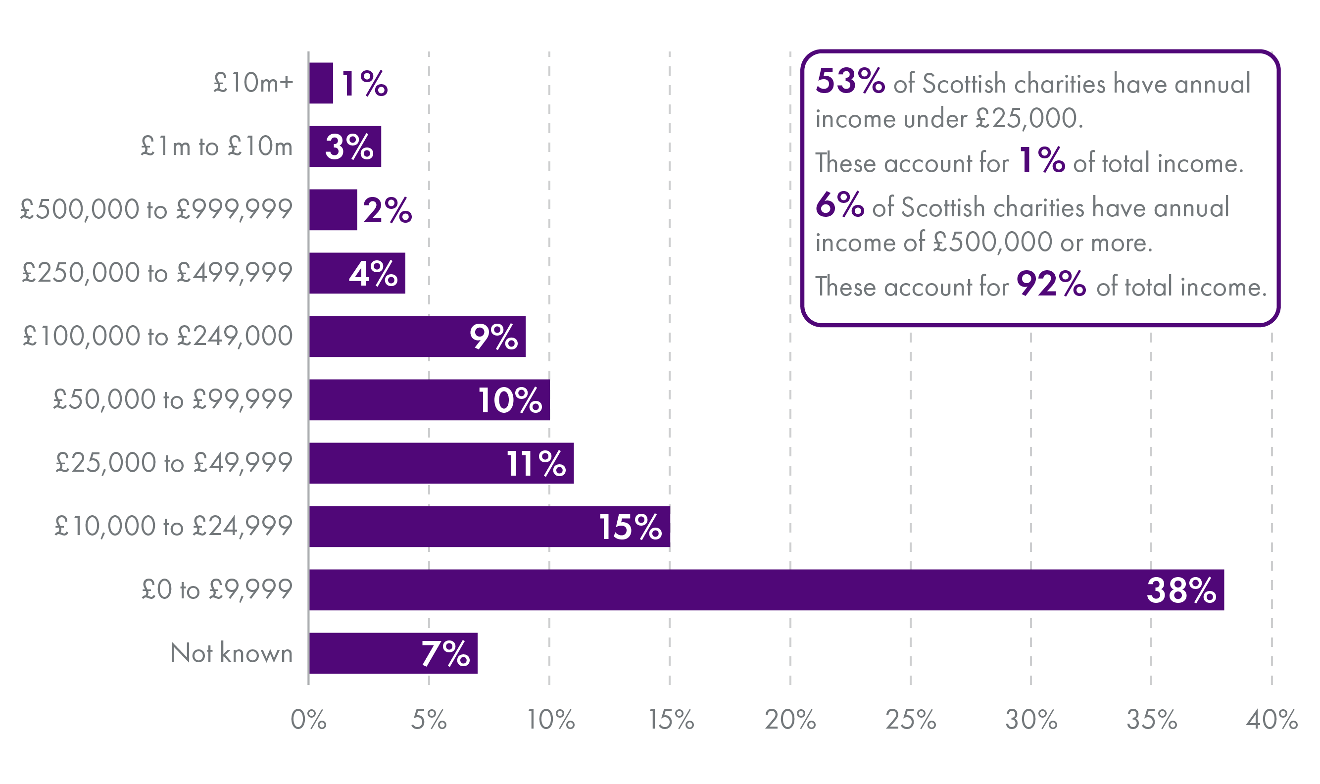 Image showing distribution of Scottish charities by annual income