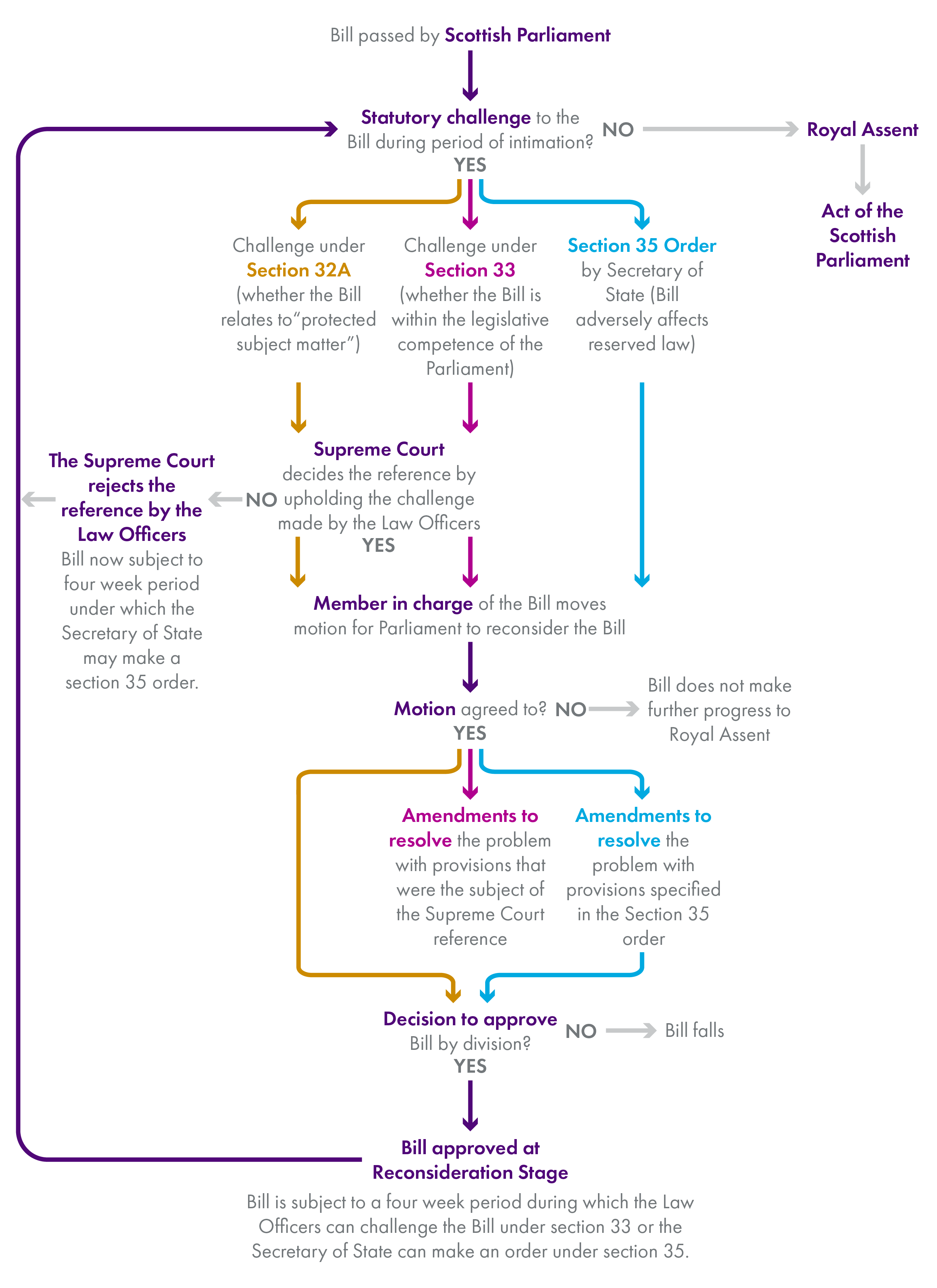 Flowchart detailing the routes by which a Bill may return to the Parliament and progress through a Reconsideration Stage.