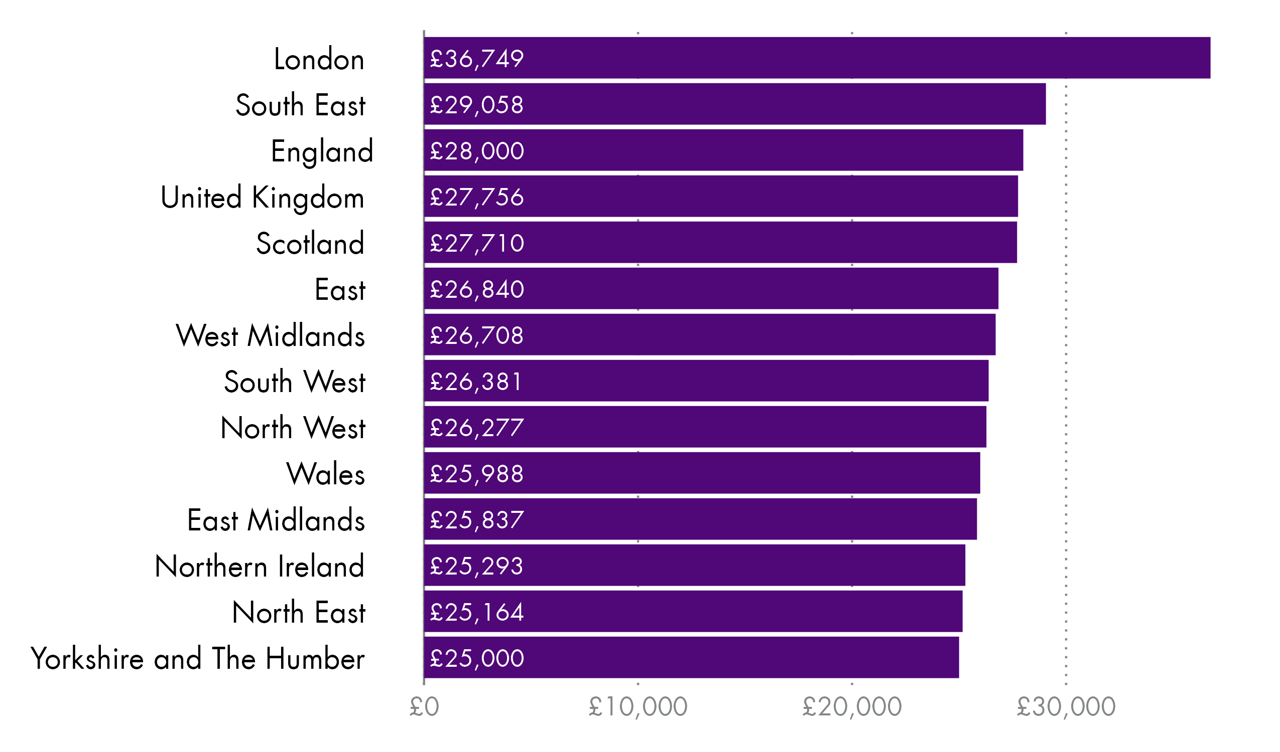 A horizontal bar chart showing the median gross annual pay by nations and regions of the UK ranked from highest to lowest.
