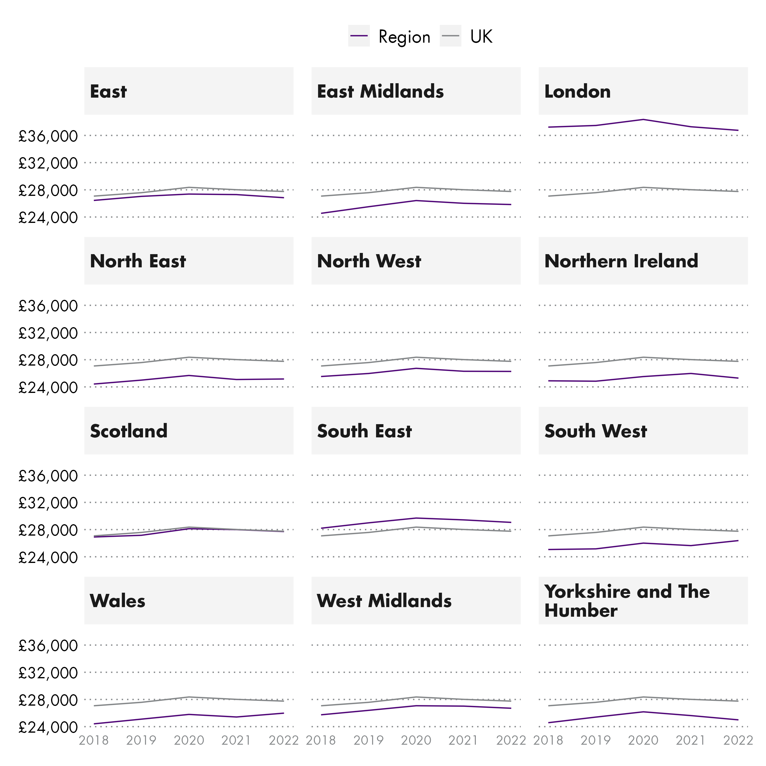Twelve line charts comparing real terms wages in for each nation and region against the UK from 2018 to 2022.