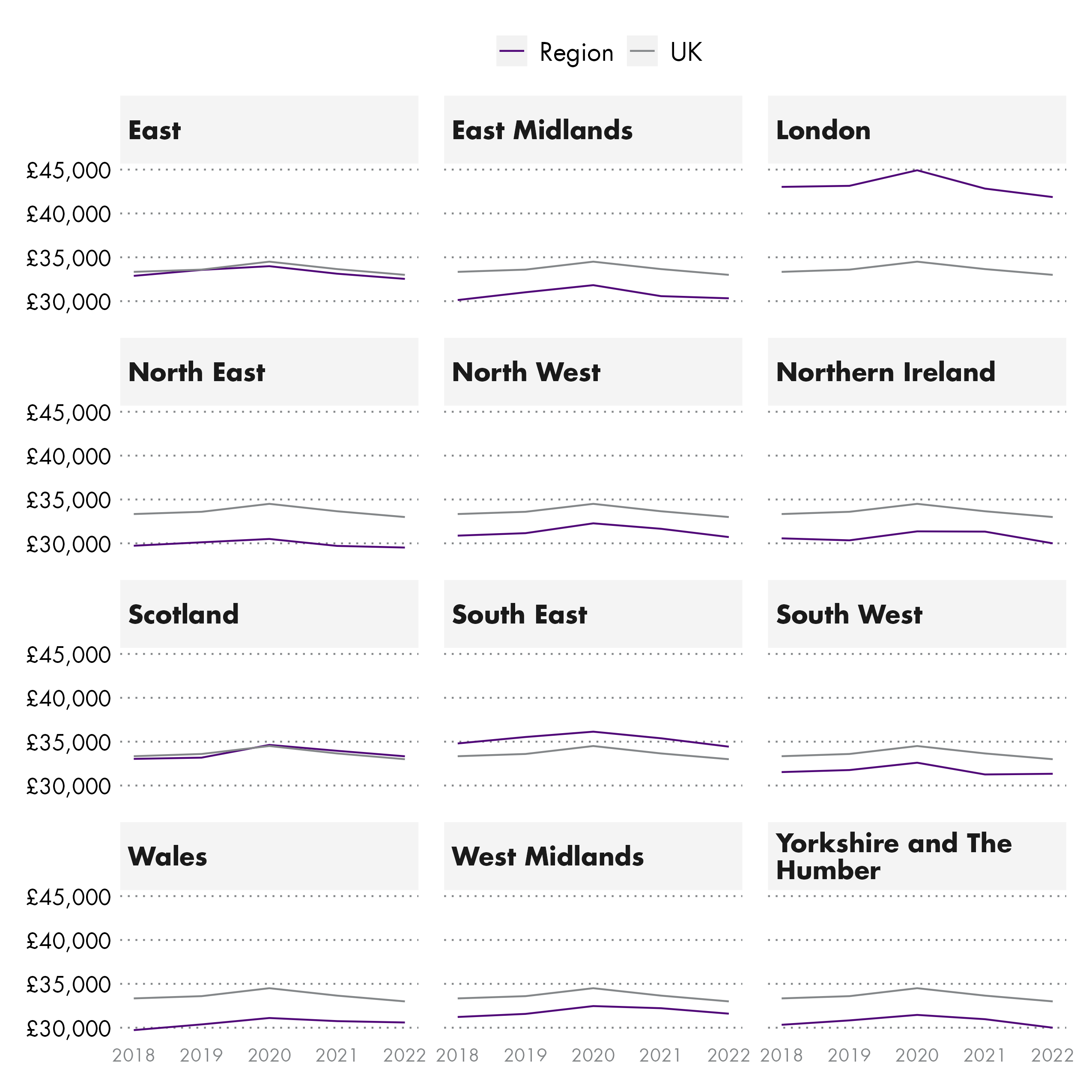 Twelve line charts comparing real terms wages in for each nation and region against the UK from 2018 to 2022.